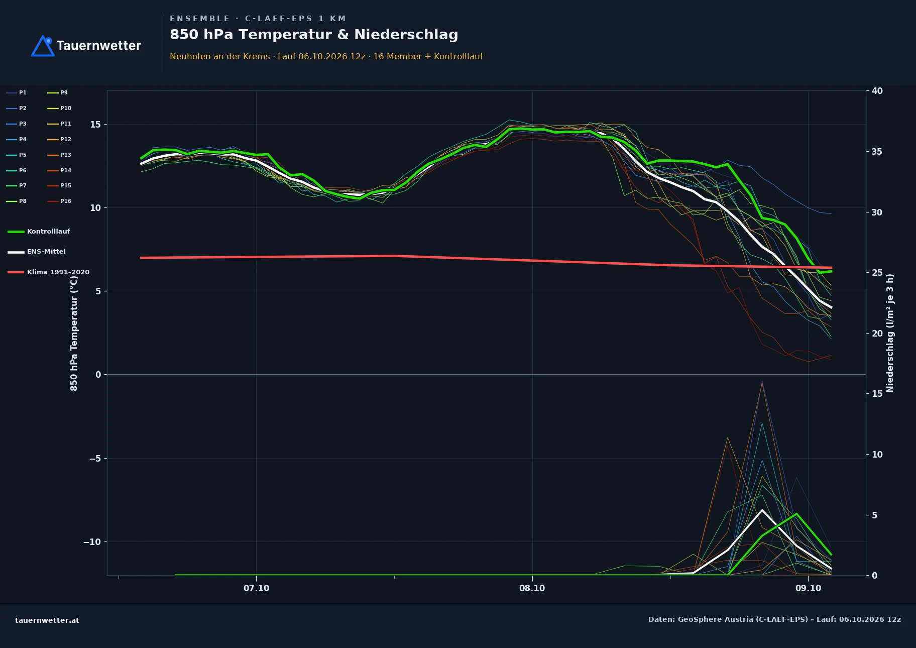 Ensemble-Diagramm Neuhofen an der Krems C-LAEF-EPS – 850 hPa Temperatur und Niederschlag, 60 Stunden