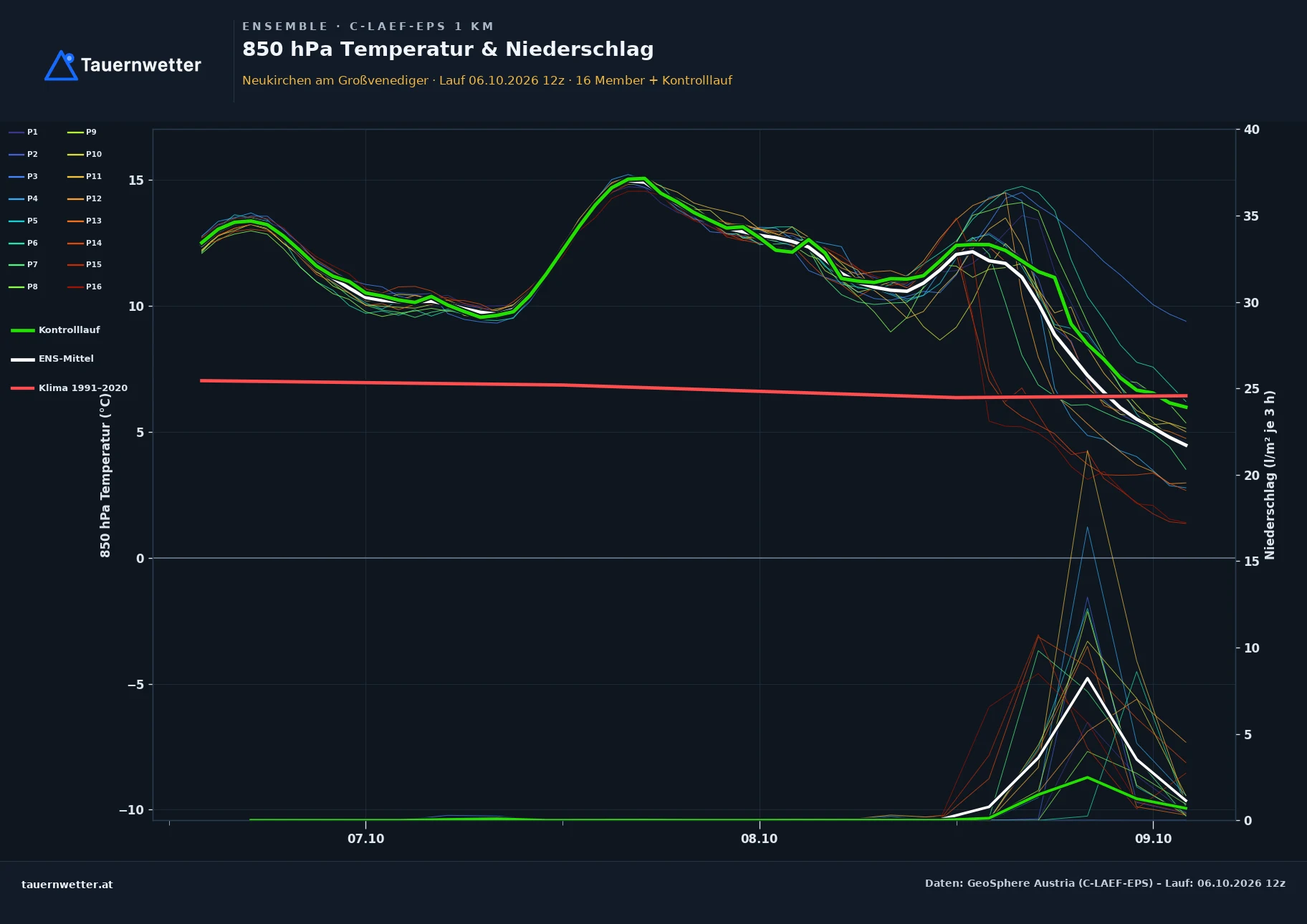 Ensemble-Diagramm Neukirchen am Großvenediger C-LAEF-EPS – 850 hPa Temperatur und Niederschlag, 60 Stunden