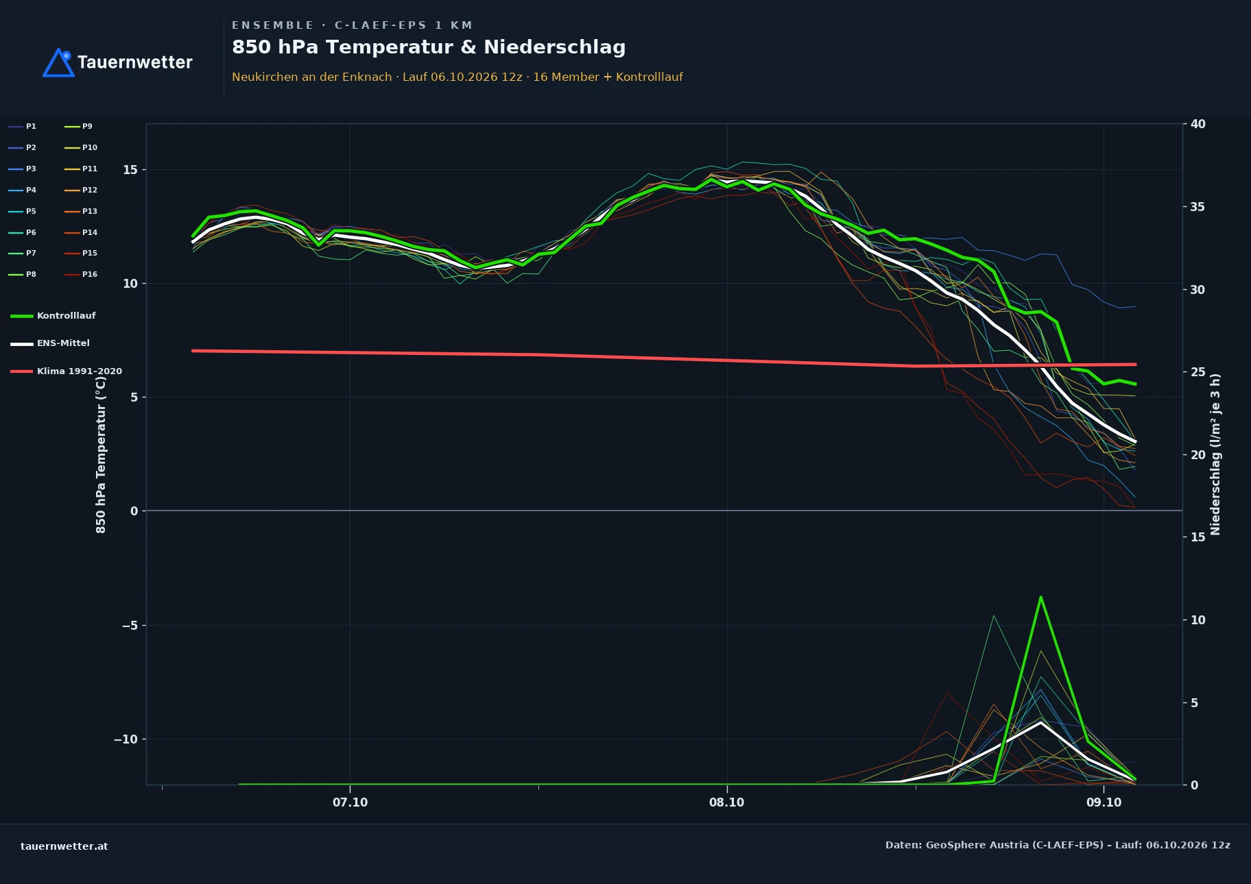 Ensemble-Diagramm Neukirchen an der Enknach C-LAEF-EPS – 850 hPa Temperatur und Niederschlag, 60 Stunden