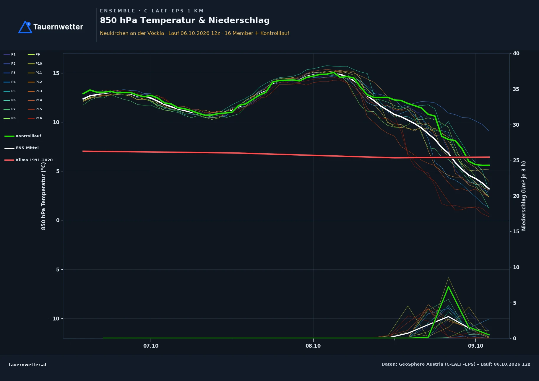 Ensemble-Diagramm Neukirchen an der Vöckla C-LAEF-EPS – 850 hPa Temperatur und Niederschlag, 60 Stunden