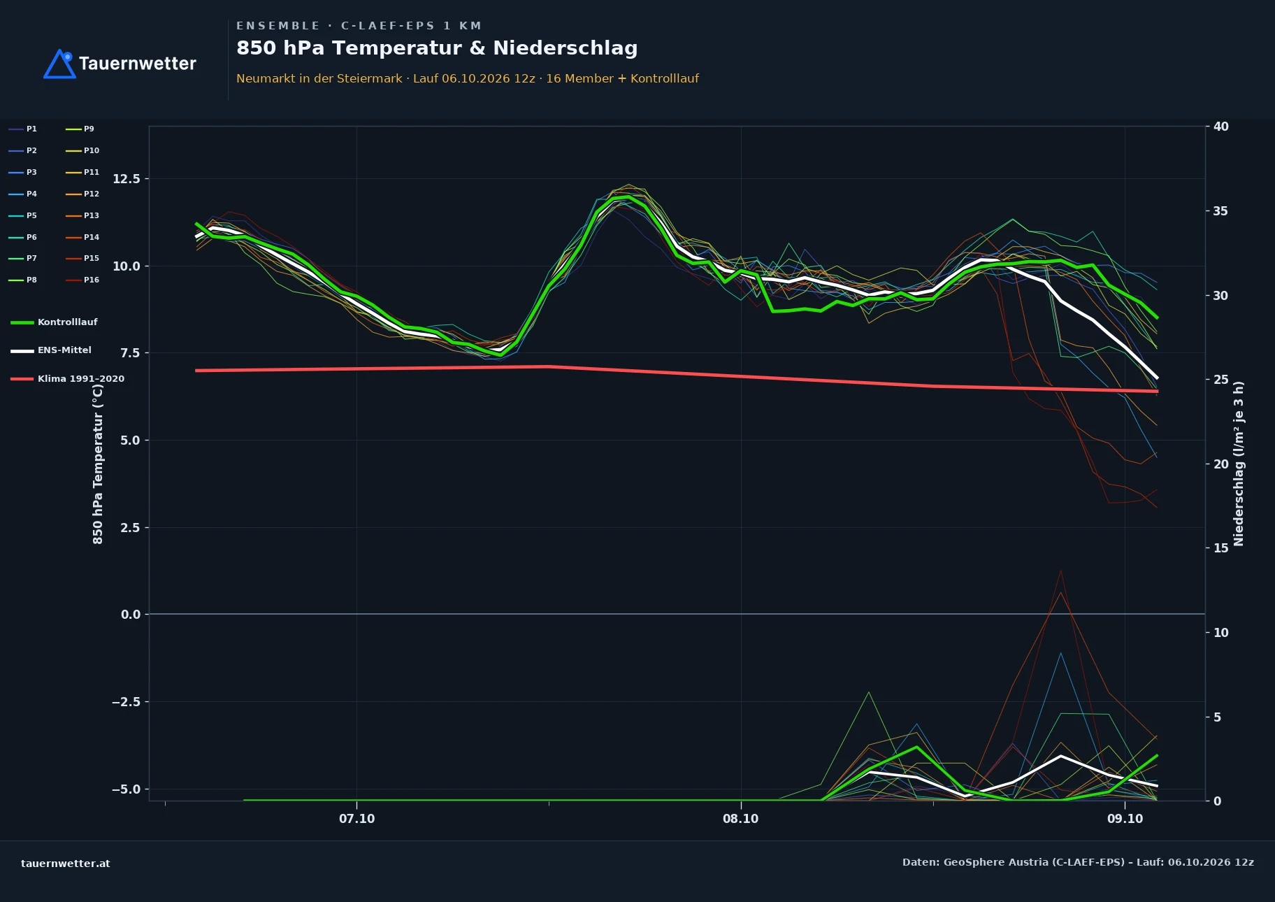 Ensemble-Diagramm Neumarkt in der Steiermark C-LAEF-EPS – 850 hPa Temperatur und Niederschlag, 60 Stunden