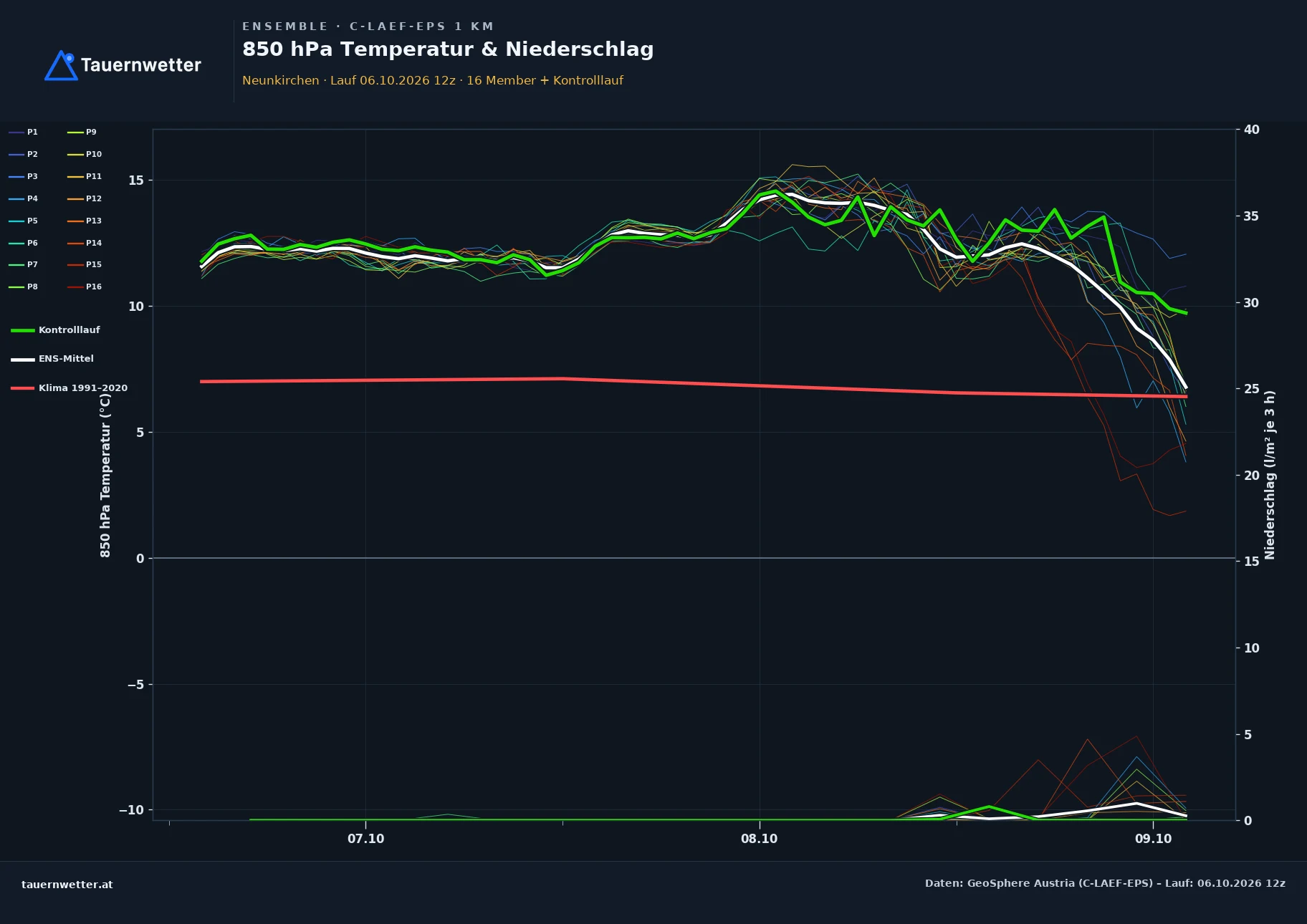 Ensemble-Diagramm Neunkirchen C-LAEF-EPS – 850 hPa Temperatur und Niederschlag, 60 Stunden