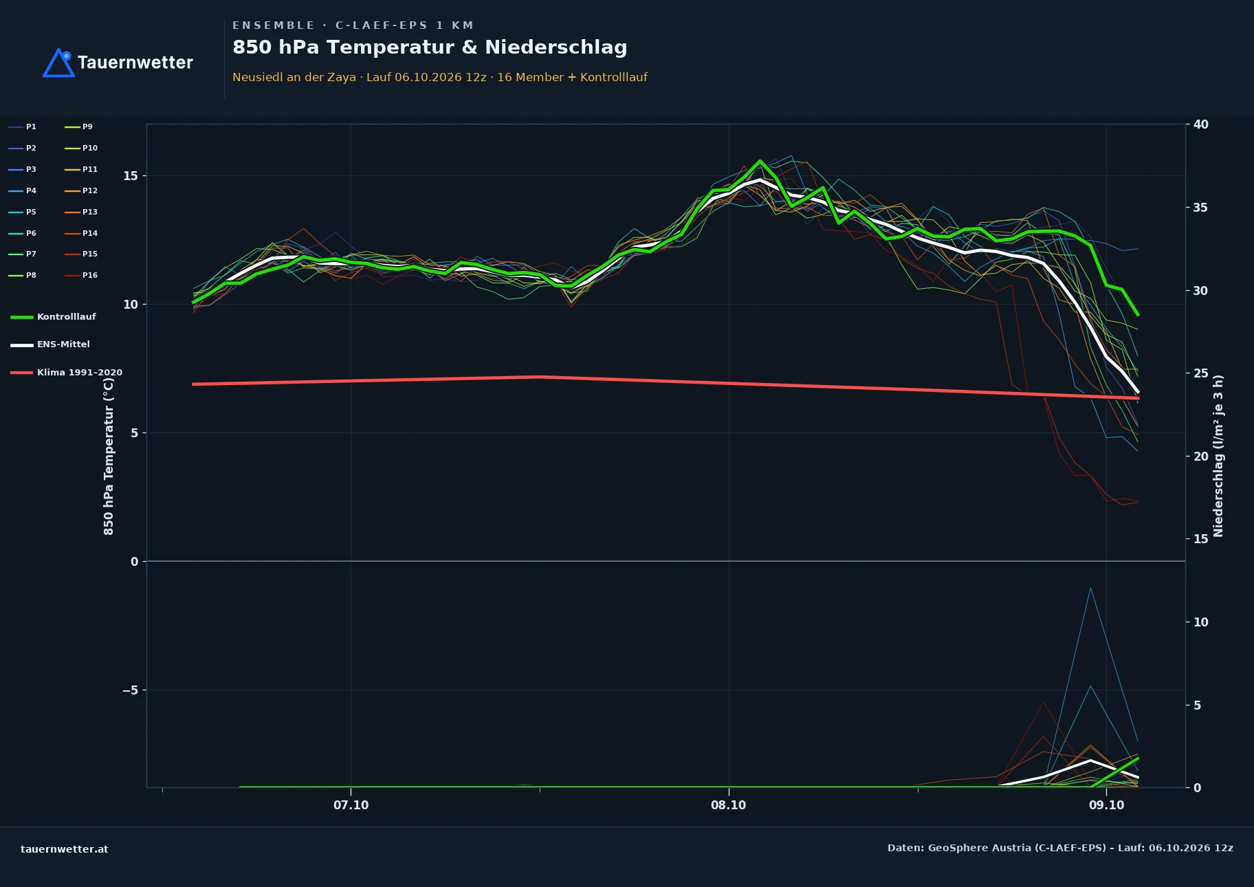 Ensemble-Diagramm Neusiedl an der Zaya C-LAEF-EPS – 850 hPa Temperatur und Niederschlag, 60 Stunden