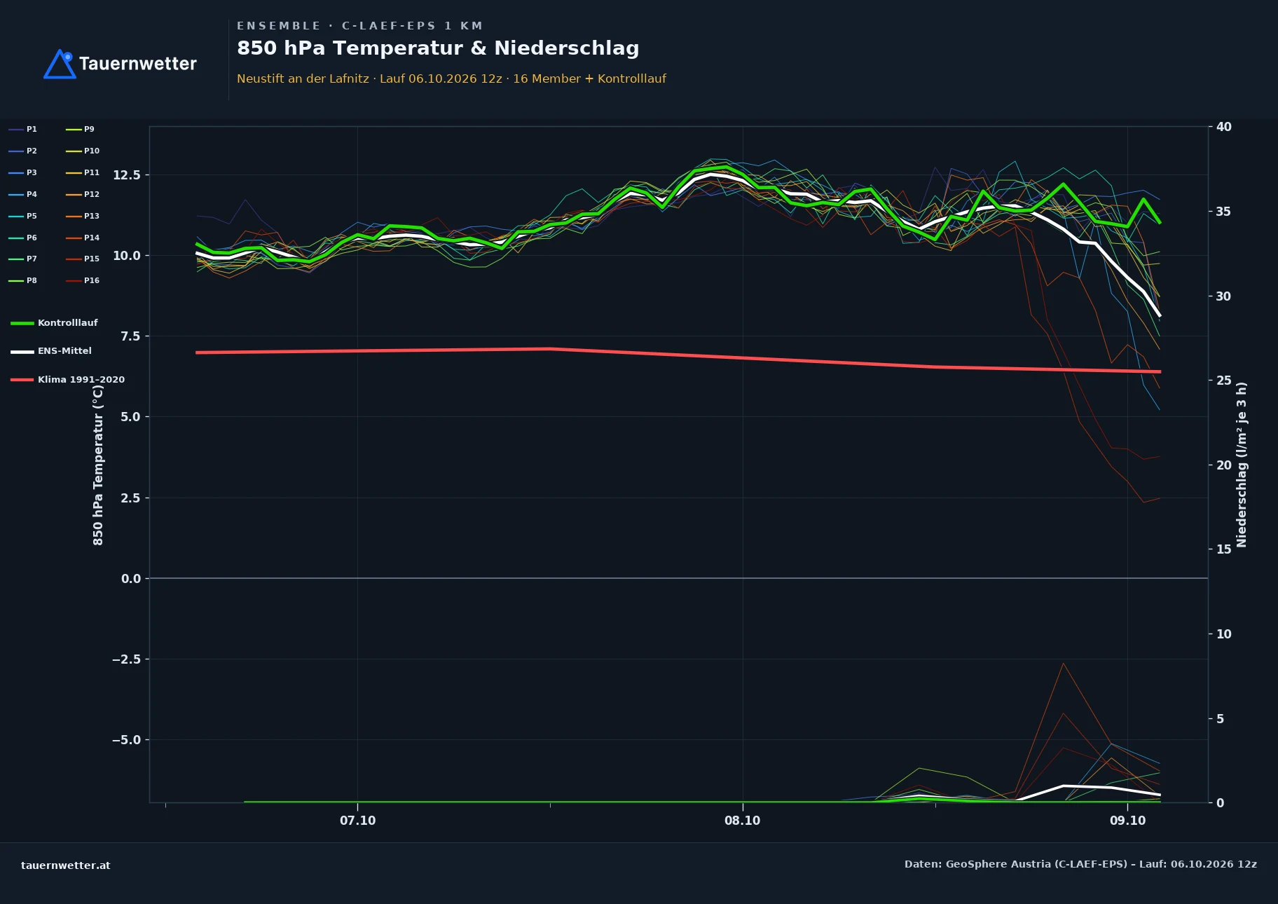 Ensemble-Diagramm Neustift an der Lafnitz C-LAEF-EPS – 850 hPa Temperatur und Niederschlag, 60 Stunden