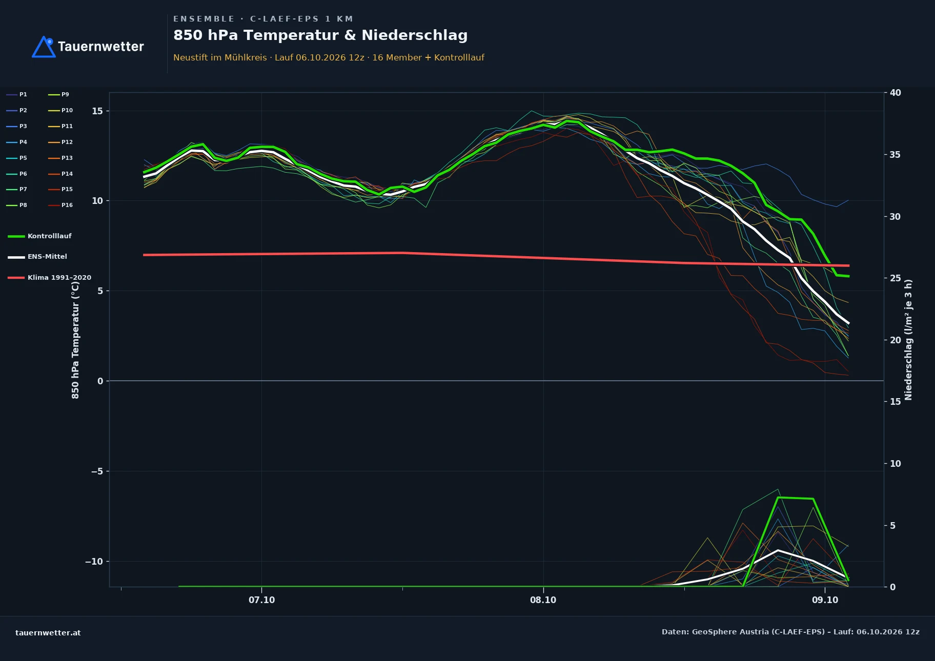 Ensemble-Diagramm Neustift im Mühlkreis C-LAEF-EPS – 850 hPa Temperatur und Niederschlag, 60 Stunden