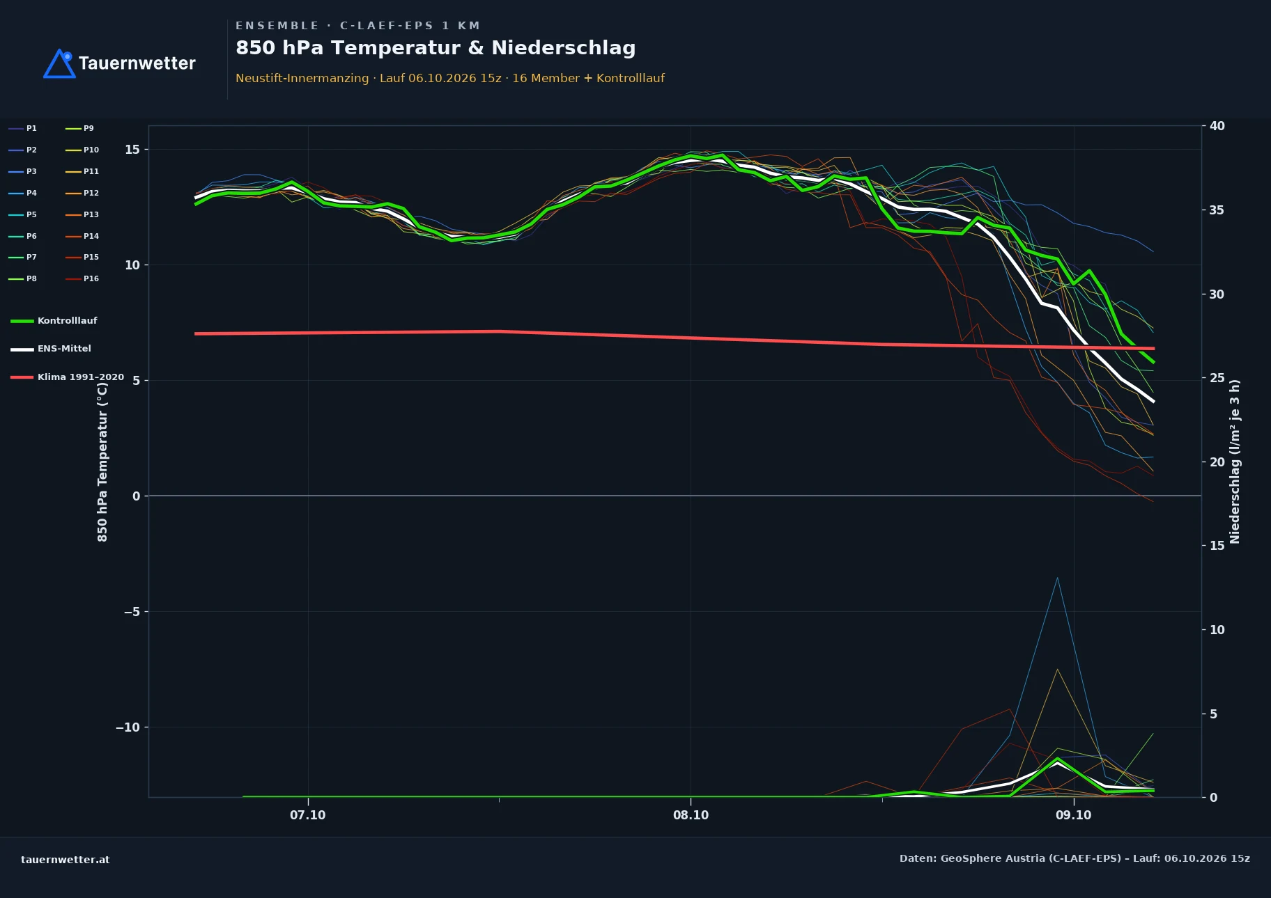 Ensemble-Diagramm Neustift-Innermanzing C-LAEF-EPS – 850 hPa Temperatur und Niederschlag, 60 Stunden