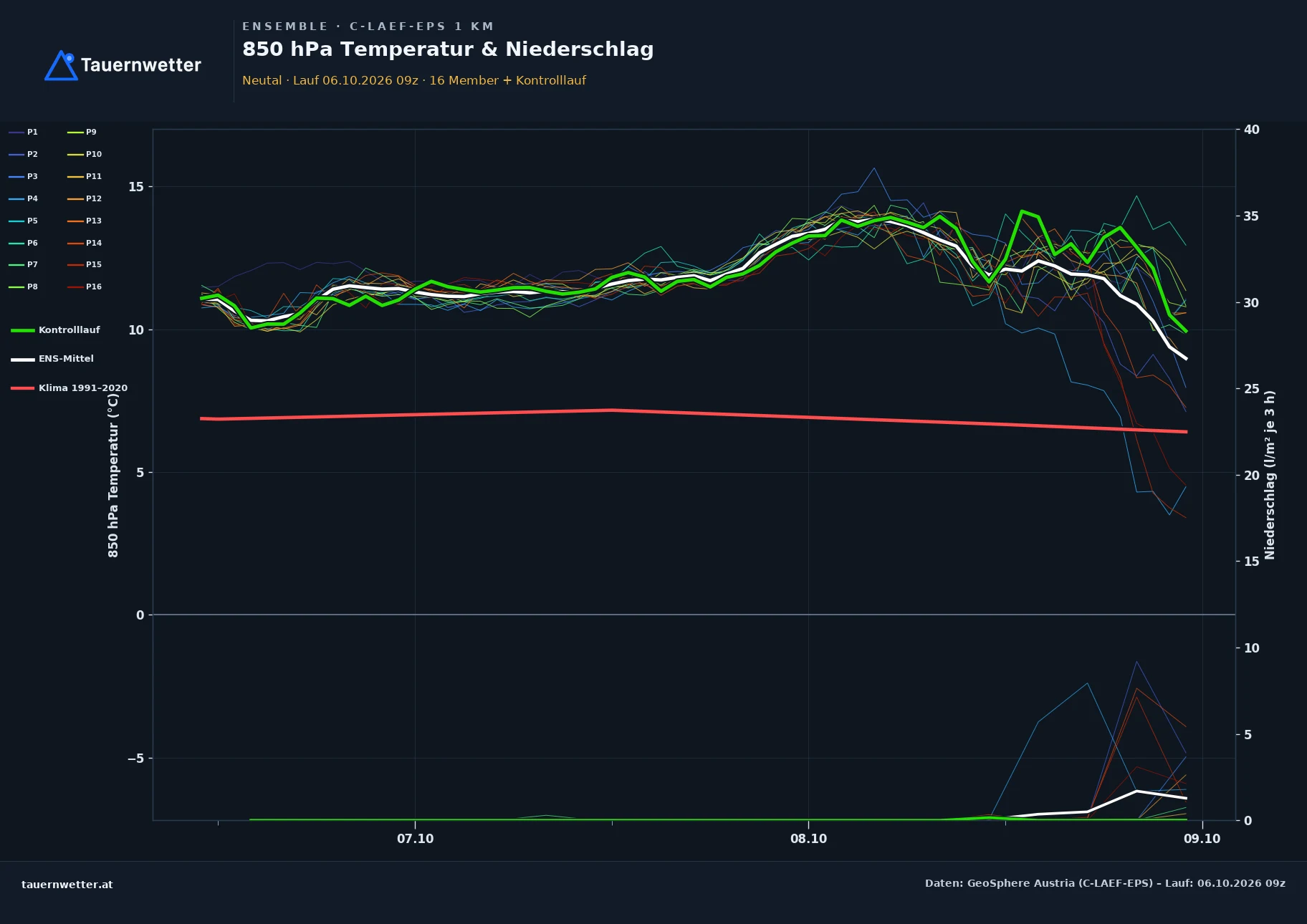 Ensemble-Diagramm Neutal C-LAEF-EPS – 850 hPa Temperatur und Niederschlag, 60 Stunden