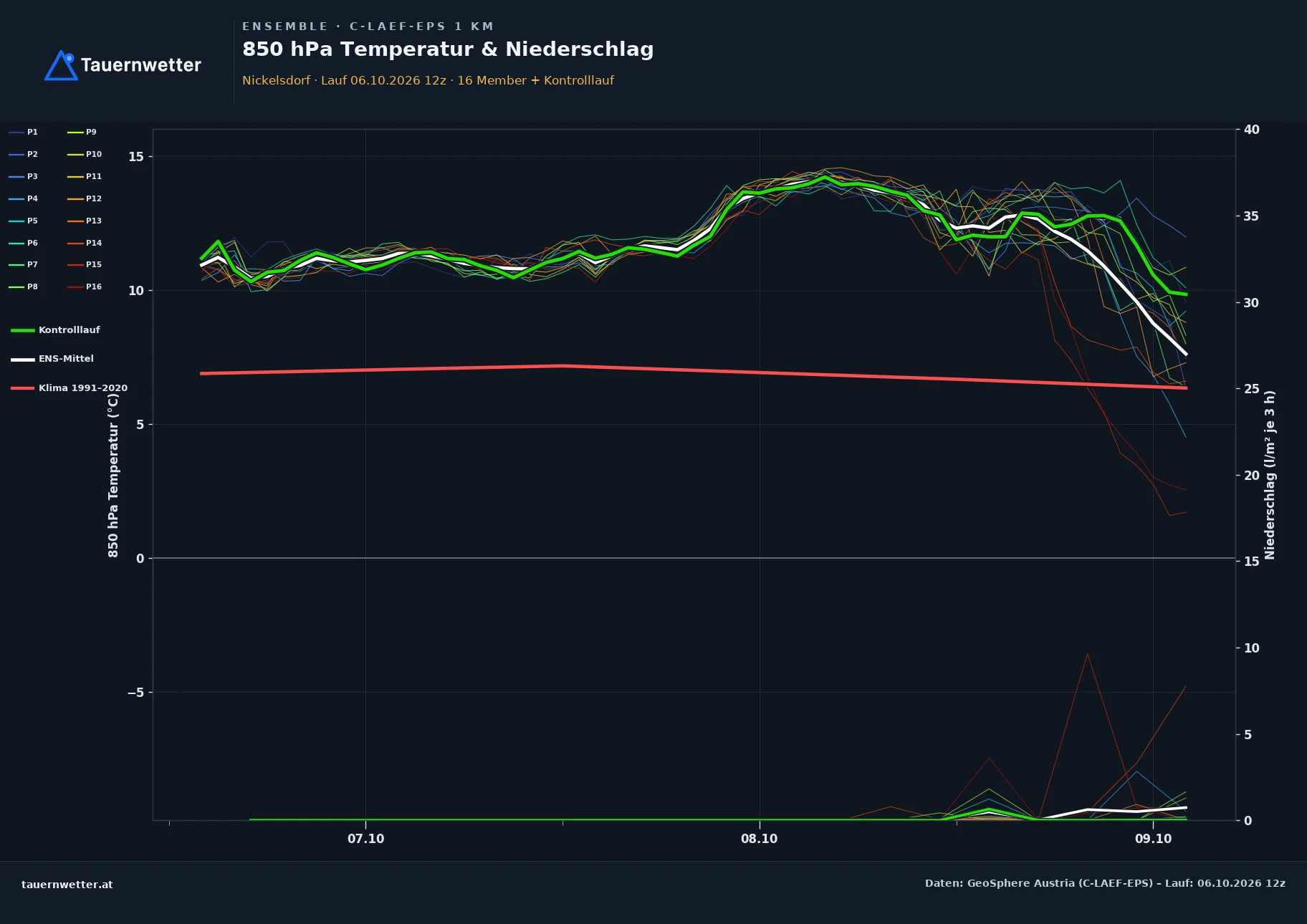 Ensemble-Diagramm Nickelsdorf C-LAEF-EPS – 850 hPa Temperatur und Niederschlag, 60 Stunden