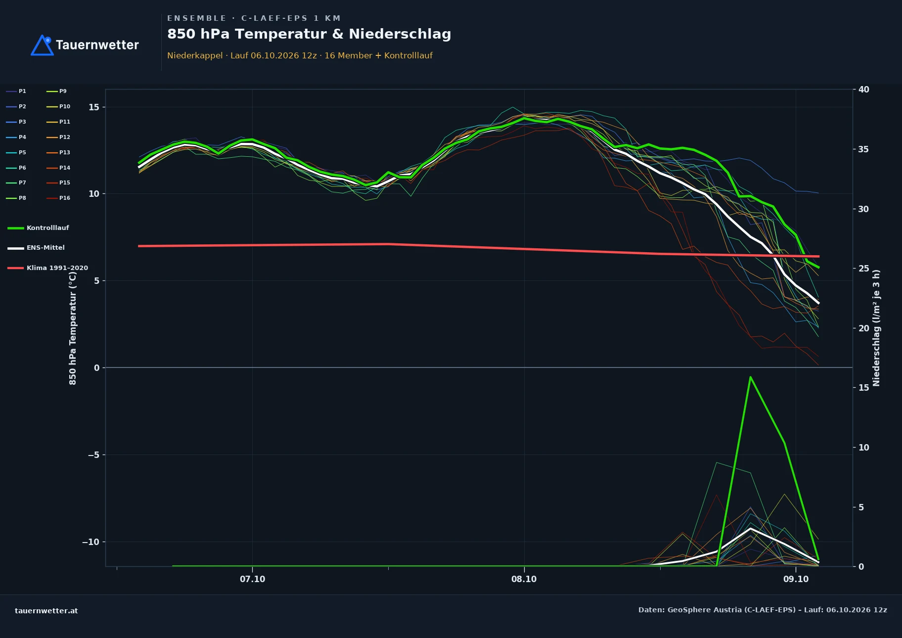 Ensemble-Diagramm Niederkappel C-LAEF-EPS – 850 hPa Temperatur und Niederschlag, 60 Stunden