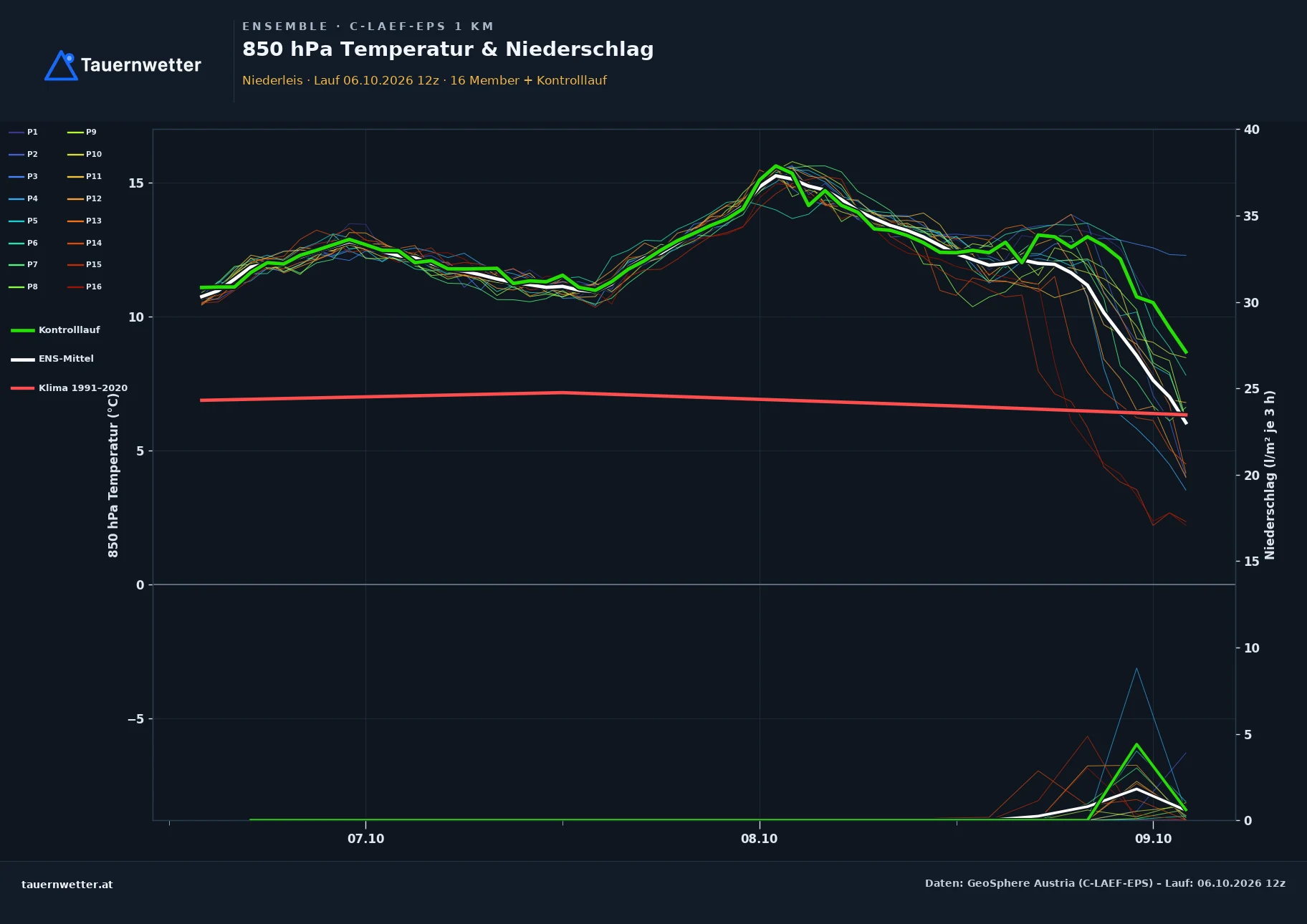 Ensemble-Diagramm Niederleis C-LAEF-EPS – 850 hPa Temperatur und Niederschlag, 60 Stunden