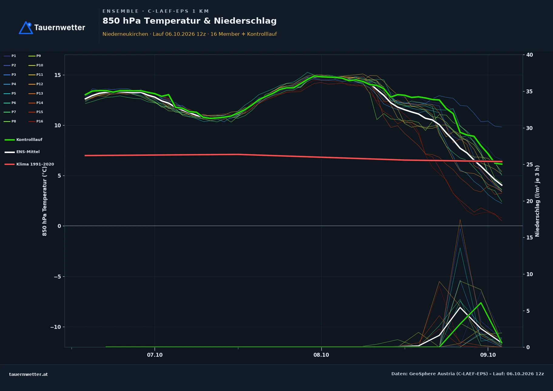 Ensemble-Diagramm Niederneukirchen C-LAEF-EPS – 850 hPa Temperatur und Niederschlag, 60 Stunden