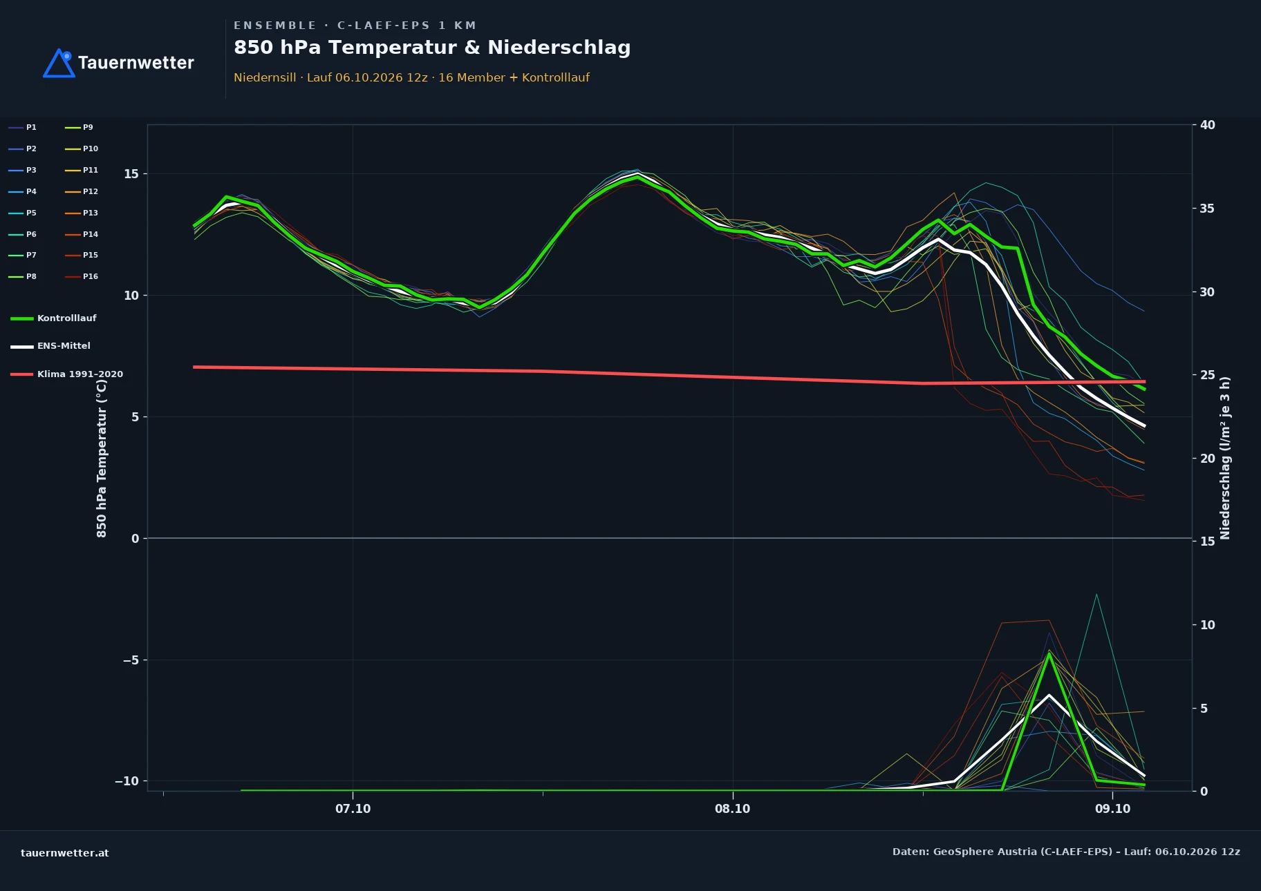 Ensemble-Diagramm Niedernsill C-LAEF-EPS – 850 hPa Temperatur und Niederschlag, 60 Stunden