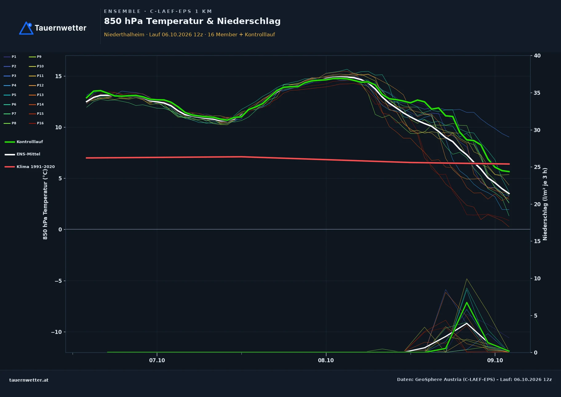 Ensemble-Diagramm Niederthalheim C-LAEF-EPS – 850 hPa Temperatur und Niederschlag, 60 Stunden