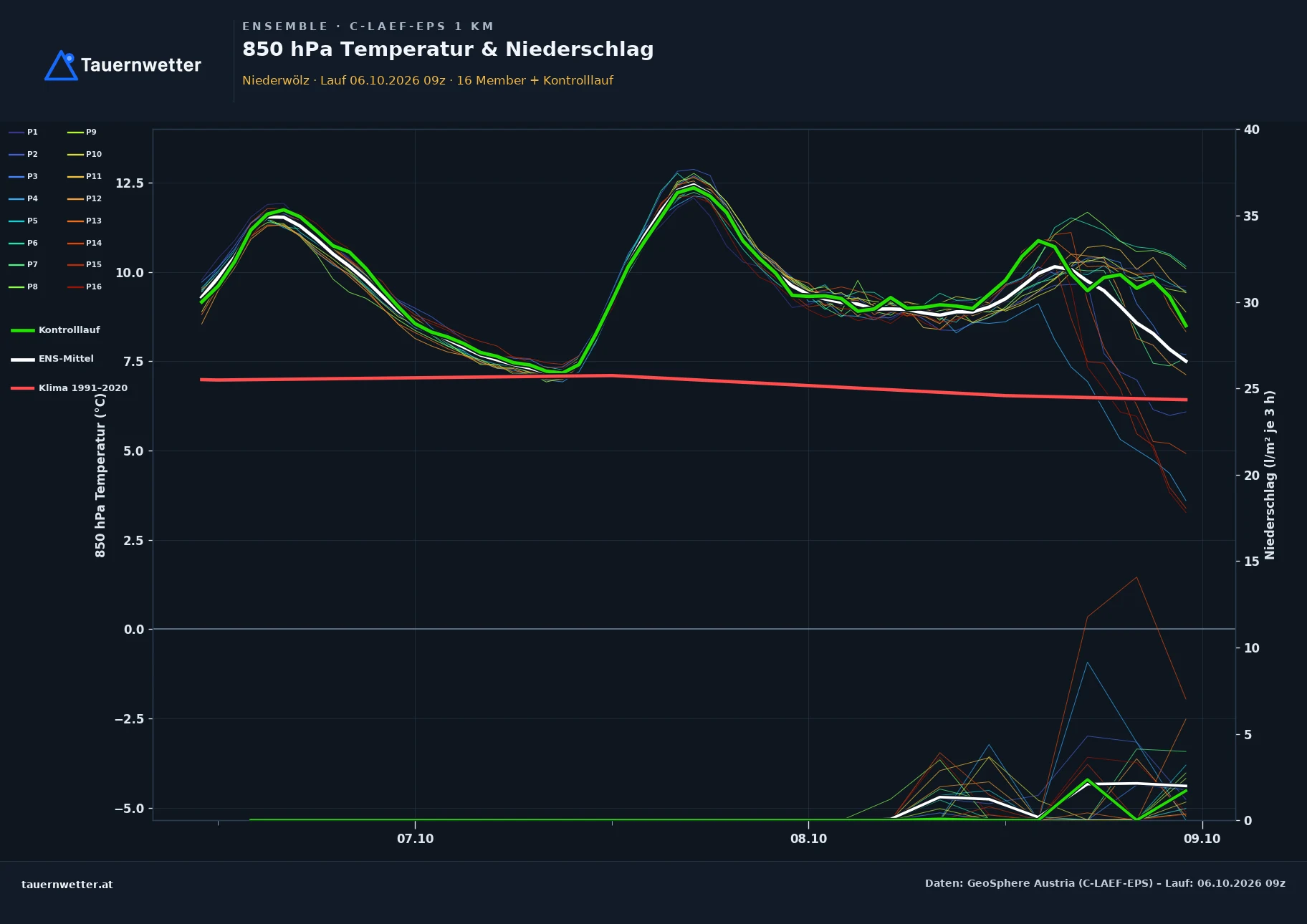 Ensemble-Diagramm Niederwölz C-LAEF-EPS – 850 hPa Temperatur und Niederschlag, 60 Stunden
