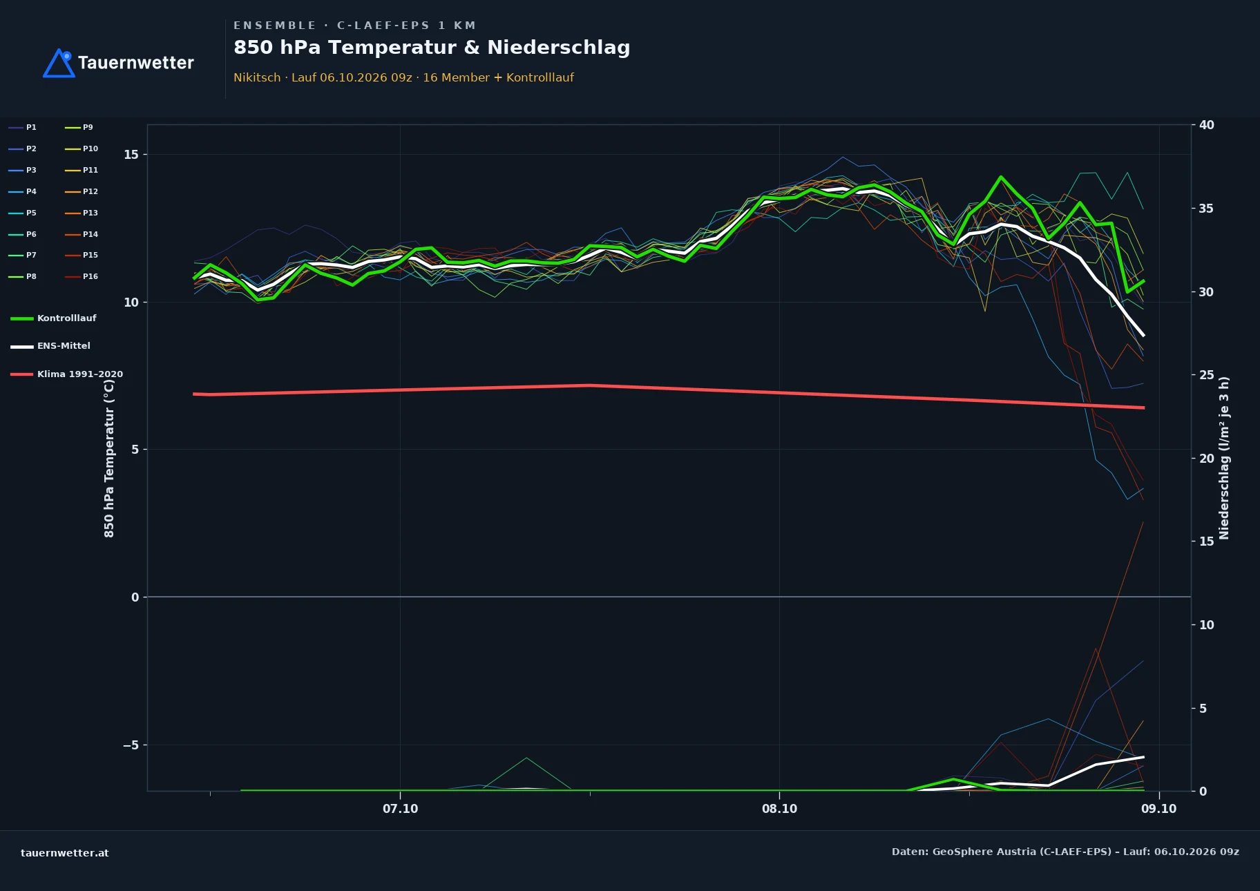 Ensemble-Diagramm Nikitsch C-LAEF-EPS – 850 hPa Temperatur und Niederschlag, 60 Stunden
