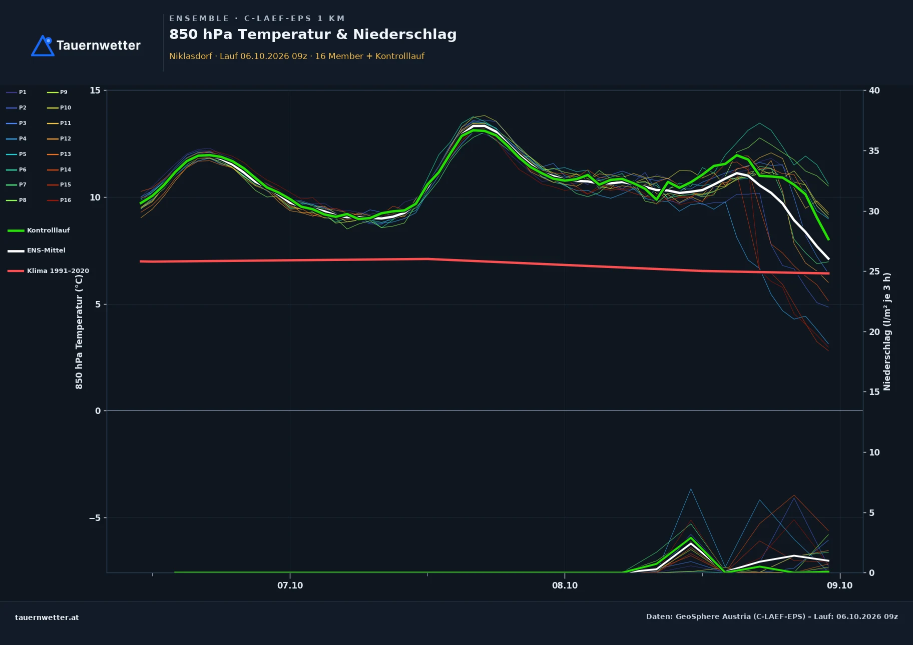 Ensemble-Diagramm Niklasdorf C-LAEF-EPS – 850 hPa Temperatur und Niederschlag, 60 Stunden