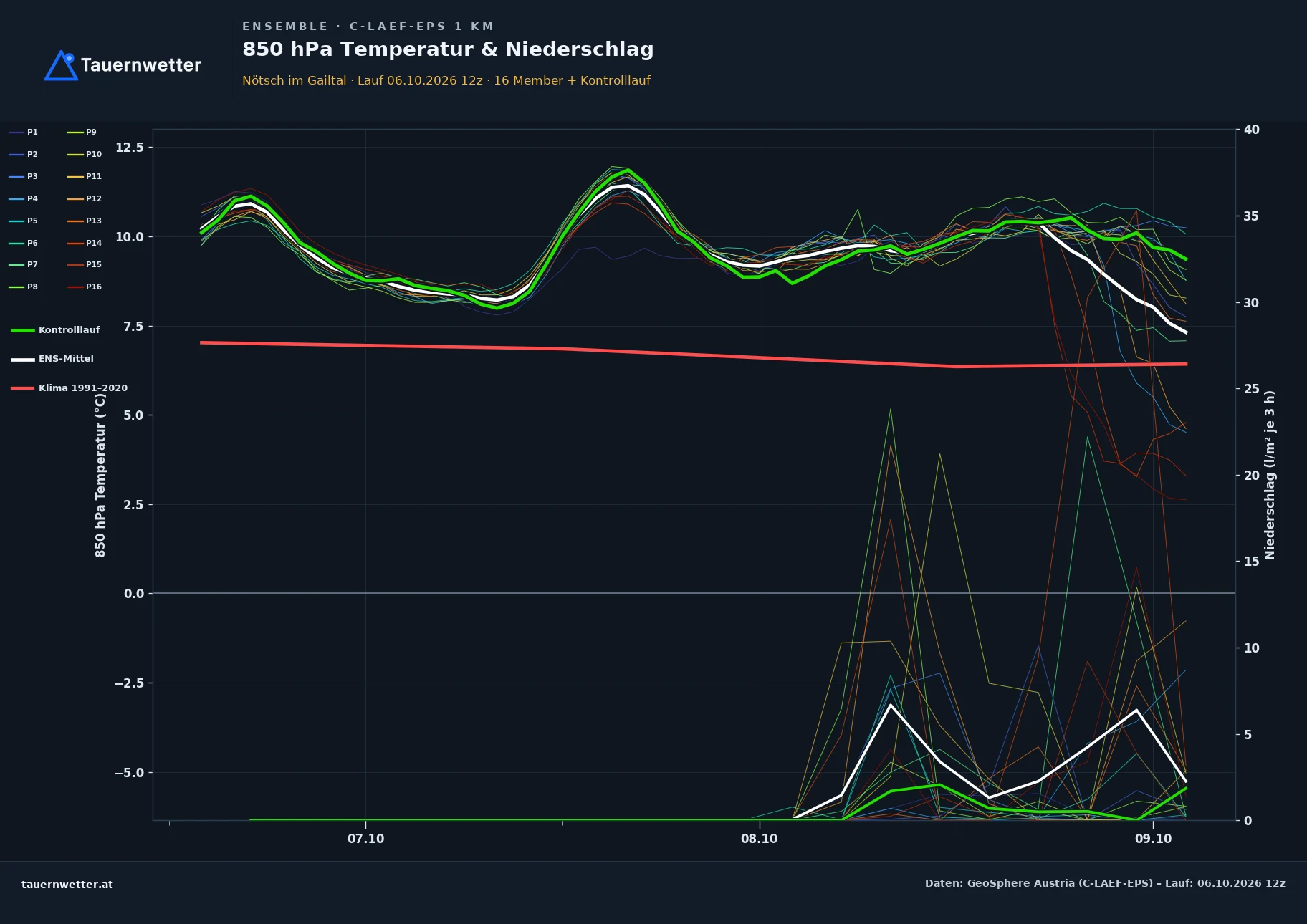 Ensemble-Diagramm Nötsch im Gailtal C-LAEF-EPS – 850 hPa Temperatur und Niederschlag, 60 Stunden