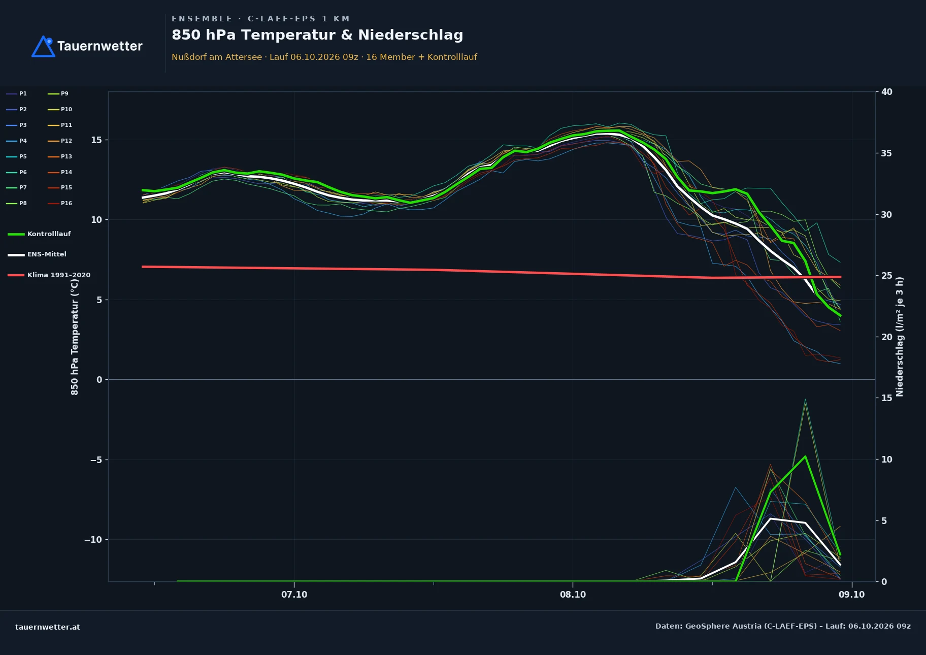 Ensemble-Diagramm Nußdorf am Attersee C-LAEF-EPS – 850 hPa Temperatur und Niederschlag, 60 Stunden
