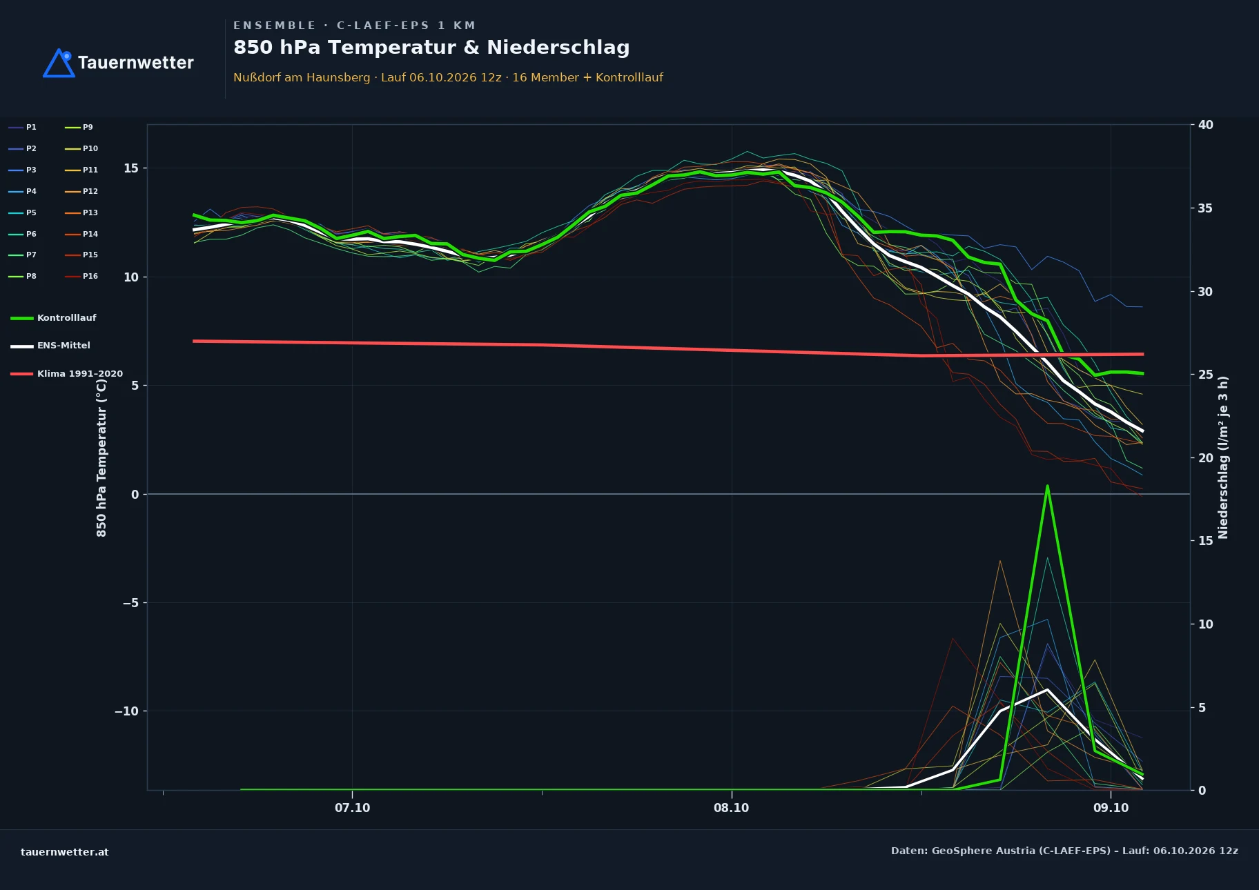 Ensemble-Diagramm Nußdorf am Haunsberg C-LAEF-EPS – 850 hPa Temperatur und Niederschlag, 60 Stunden