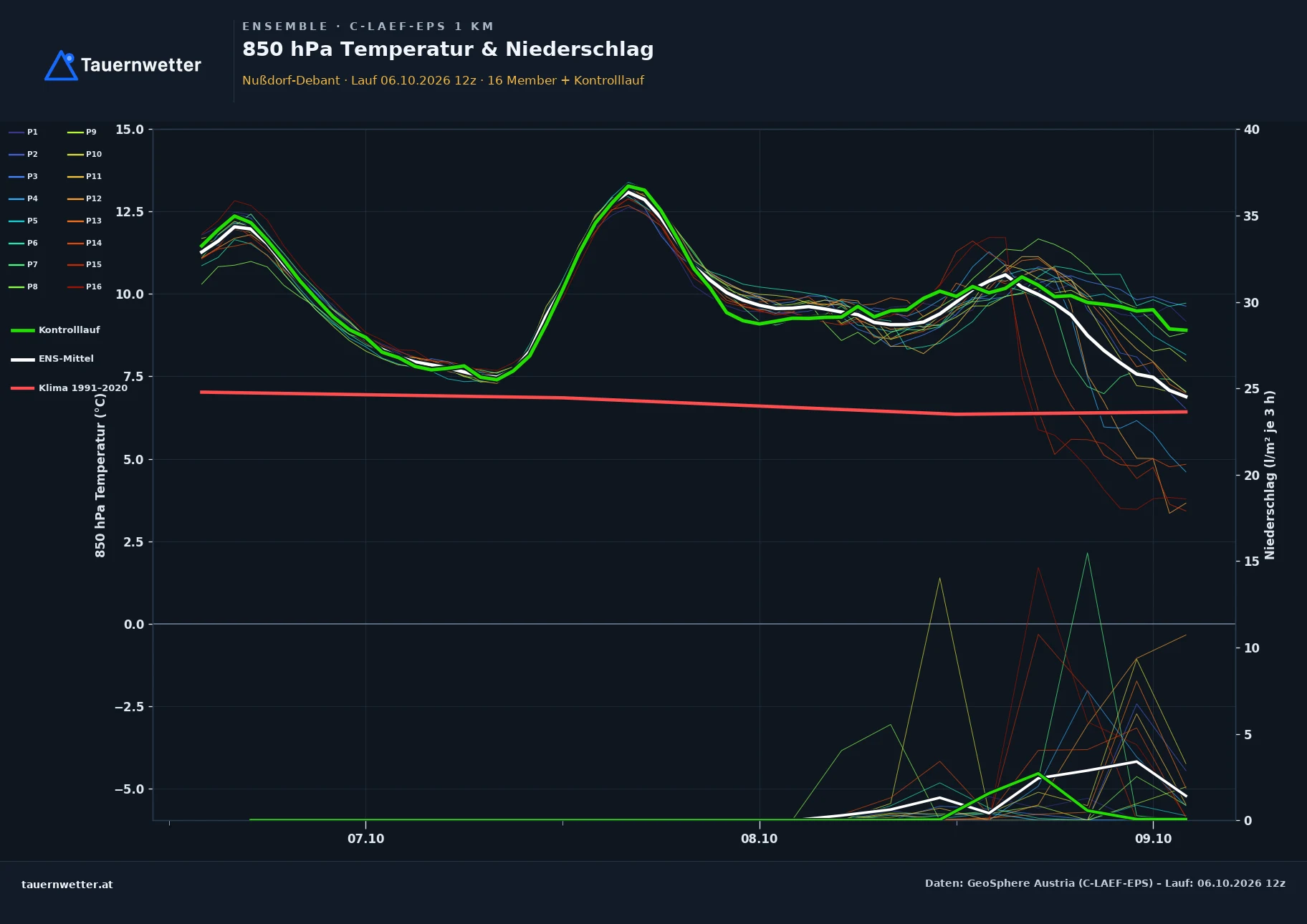 Ensemble-Diagramm Nußdorf-Debant C-LAEF-EPS – 850 hPa Temperatur und Niederschlag, 60 Stunden