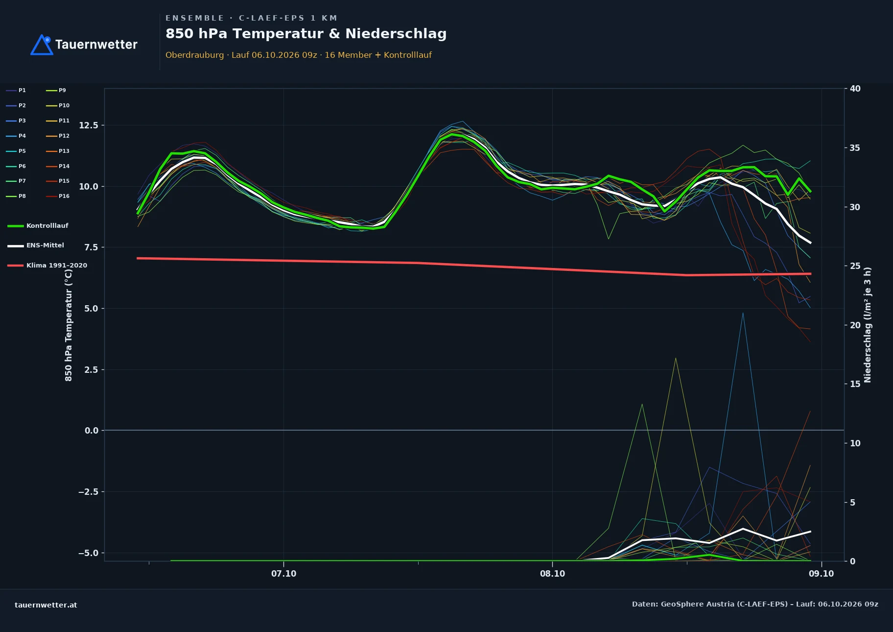 Ensemble-Diagramm Oberdrauburg C-LAEF-EPS – 850 hPa Temperatur und Niederschlag, 60 Stunden