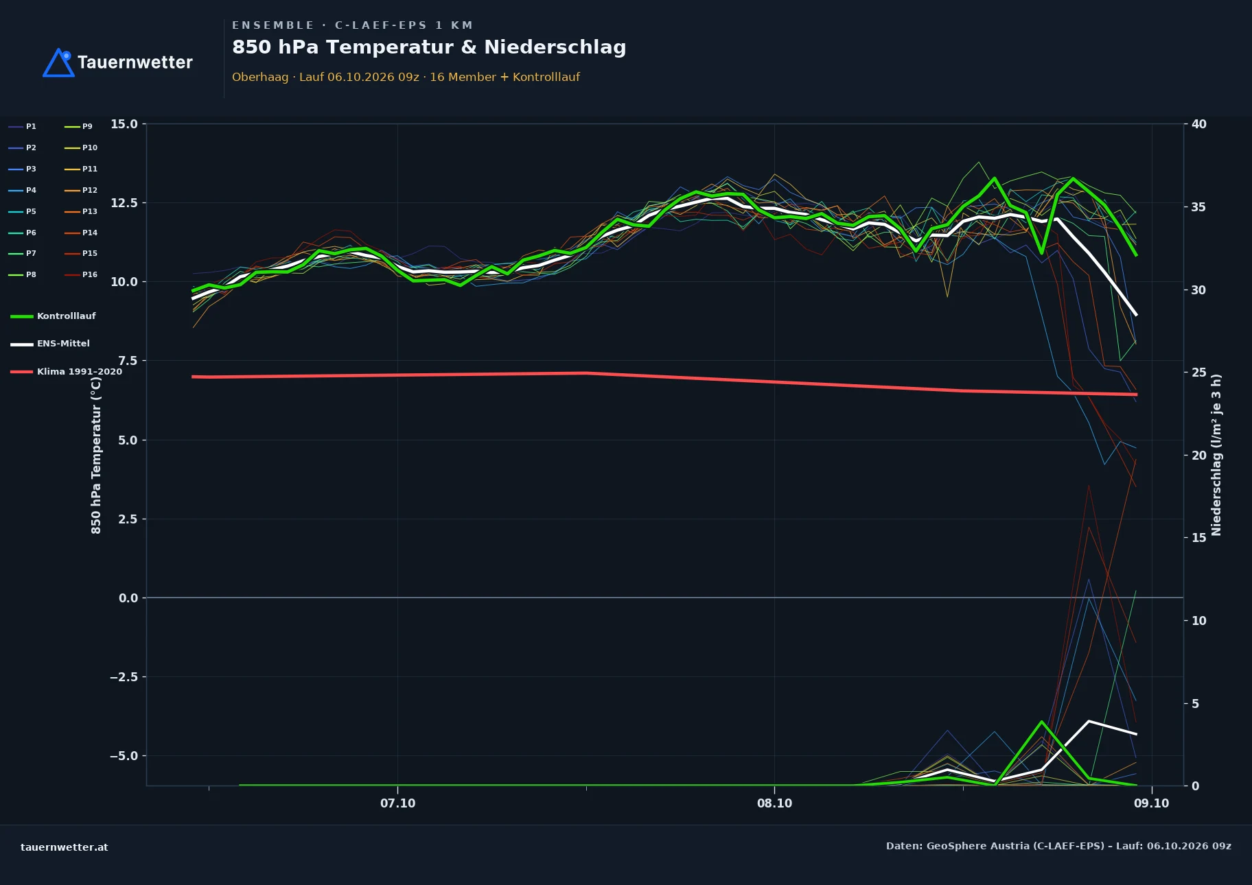 Ensemble-Diagramm Oberhaag C-LAEF-EPS – 850 hPa Temperatur und Niederschlag, 60 Stunden