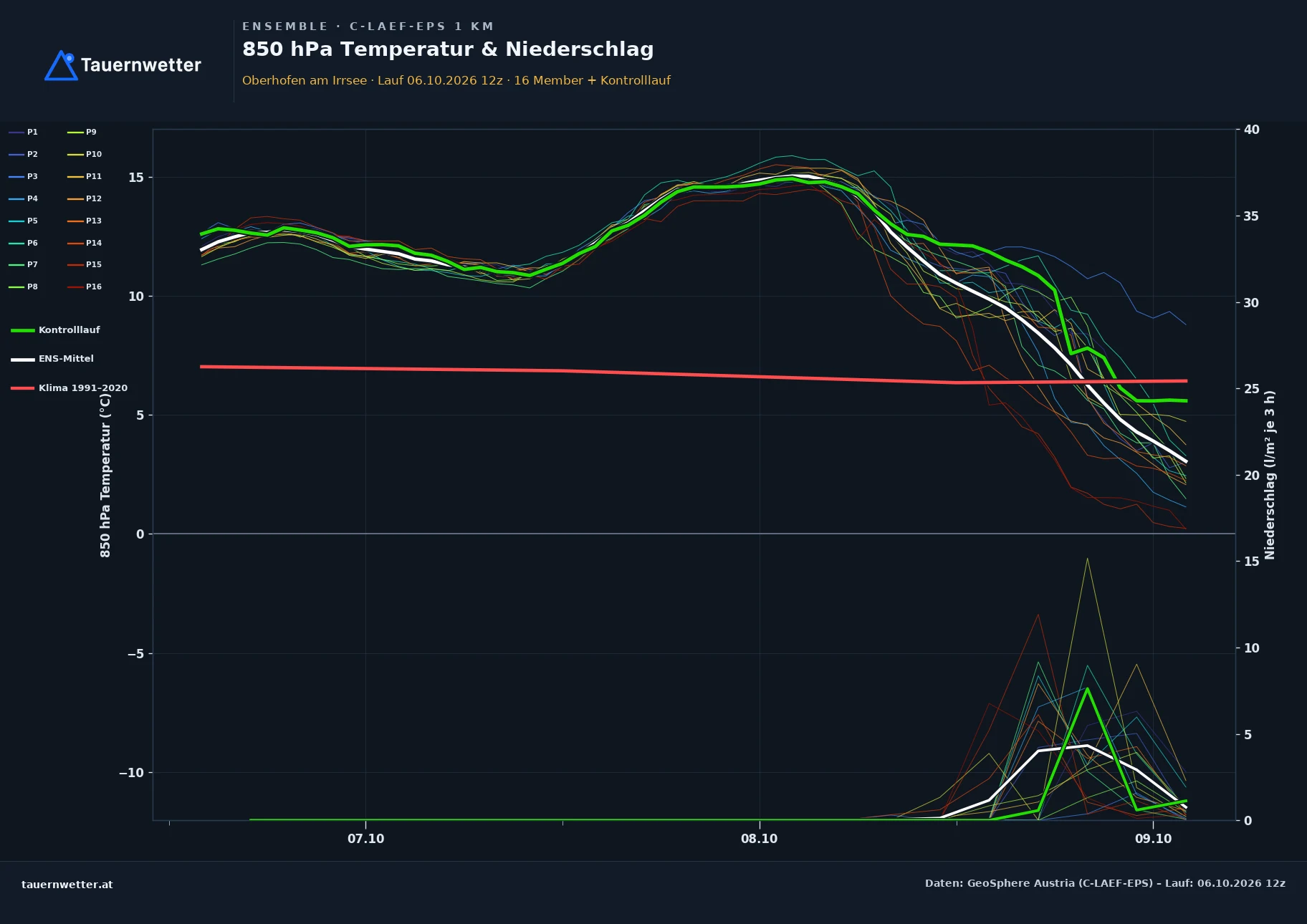 Ensemble-Diagramm Oberhofen am Irrsee C-LAEF-EPS – 850 hPa Temperatur und Niederschlag, 60 Stunden