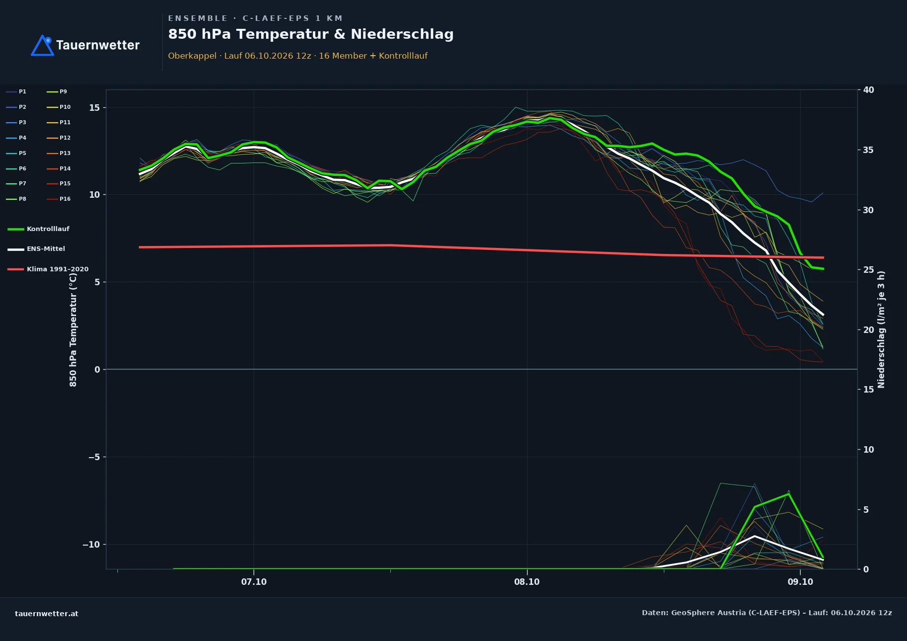 Ensemble-Diagramm Oberkappel C-LAEF-EPS – 850 hPa Temperatur und Niederschlag, 60 Stunden