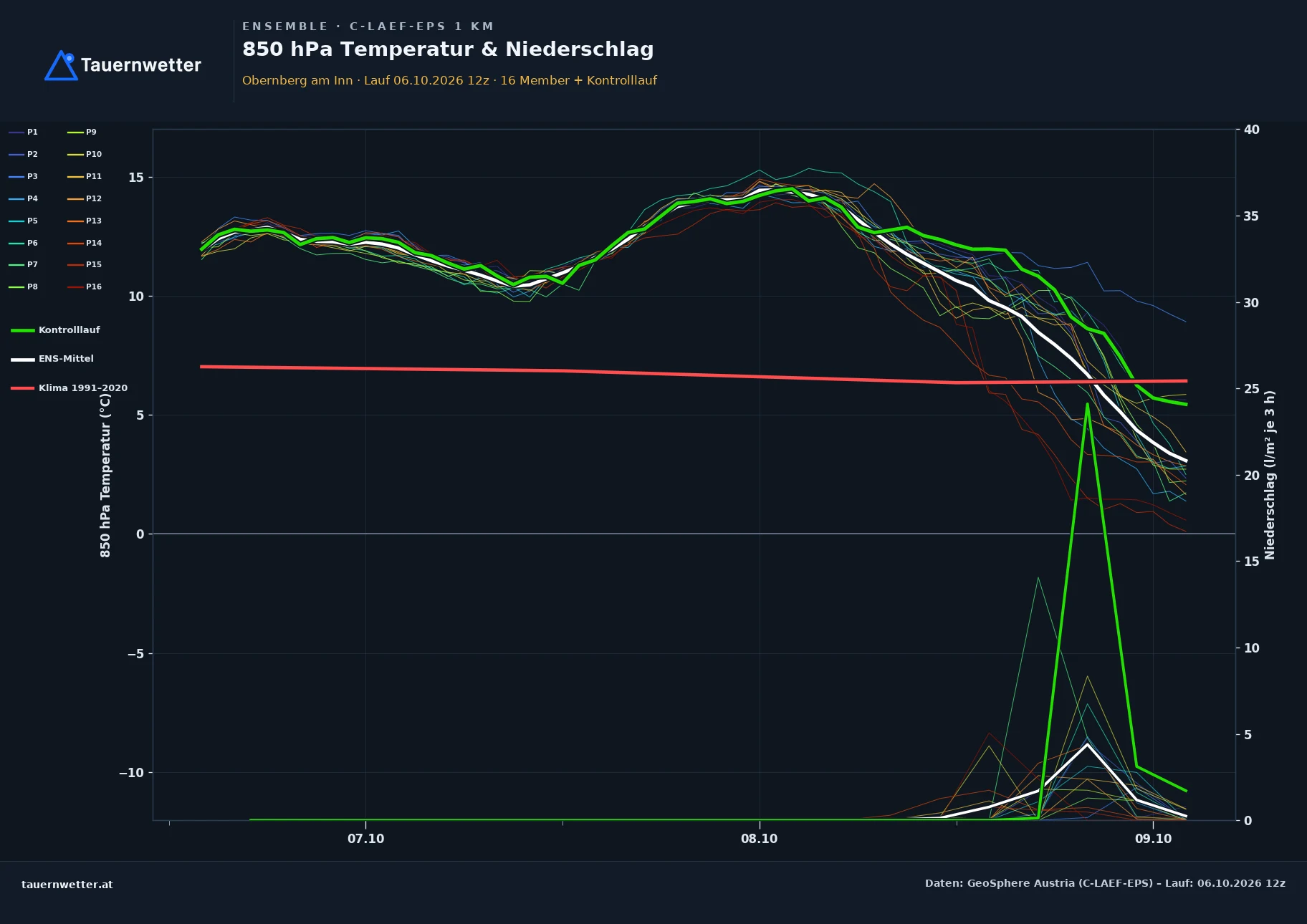 Ensemble-Diagramm Obernberg am Inn C-LAEF-EPS – 850 hPa Temperatur und Niederschlag, 60 Stunden
