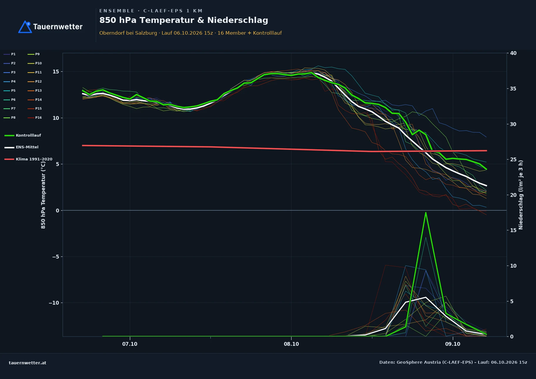 Ensemble-Diagramm Oberndorf bei Salzburg C-LAEF-EPS – 850 hPa Temperatur und Niederschlag, 60 Stunden