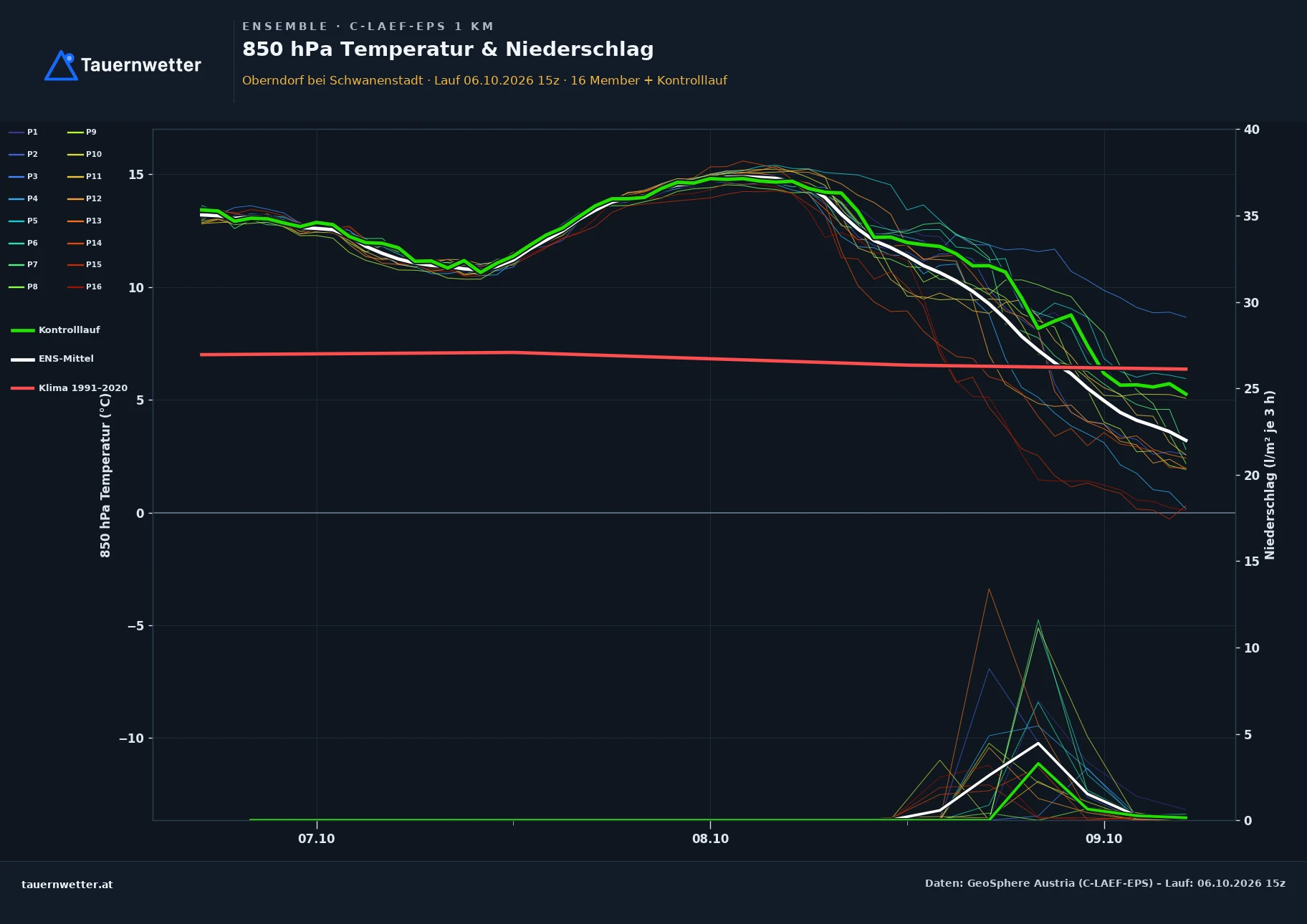 Ensemble-Diagramm Oberndorf bei Schwanenstadt C-LAEF-EPS – 850 hPa Temperatur und Niederschlag, 60 Stunden
