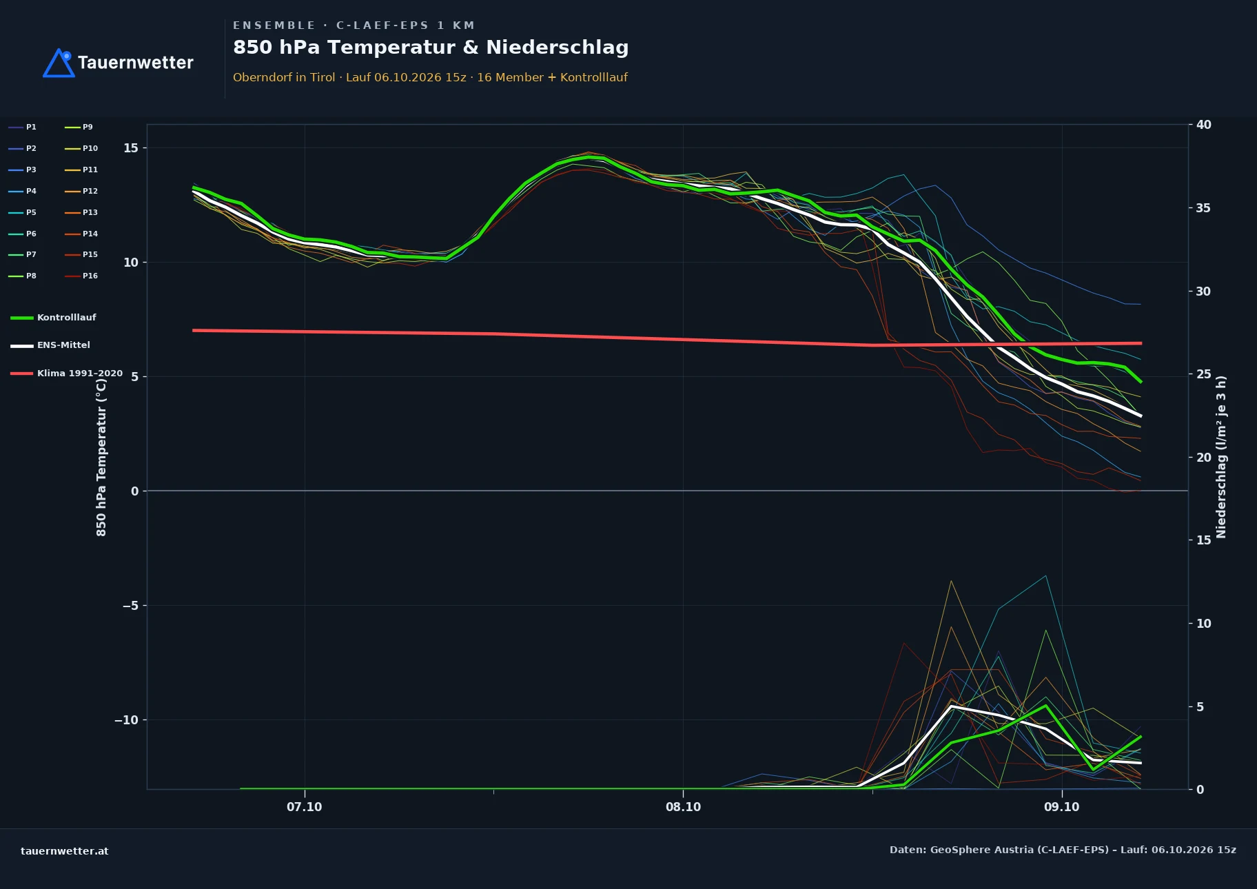 Ensemble-Diagramm Oberndorf in Tirol C-LAEF-EPS – 850 hPa Temperatur und Niederschlag, 60 Stunden