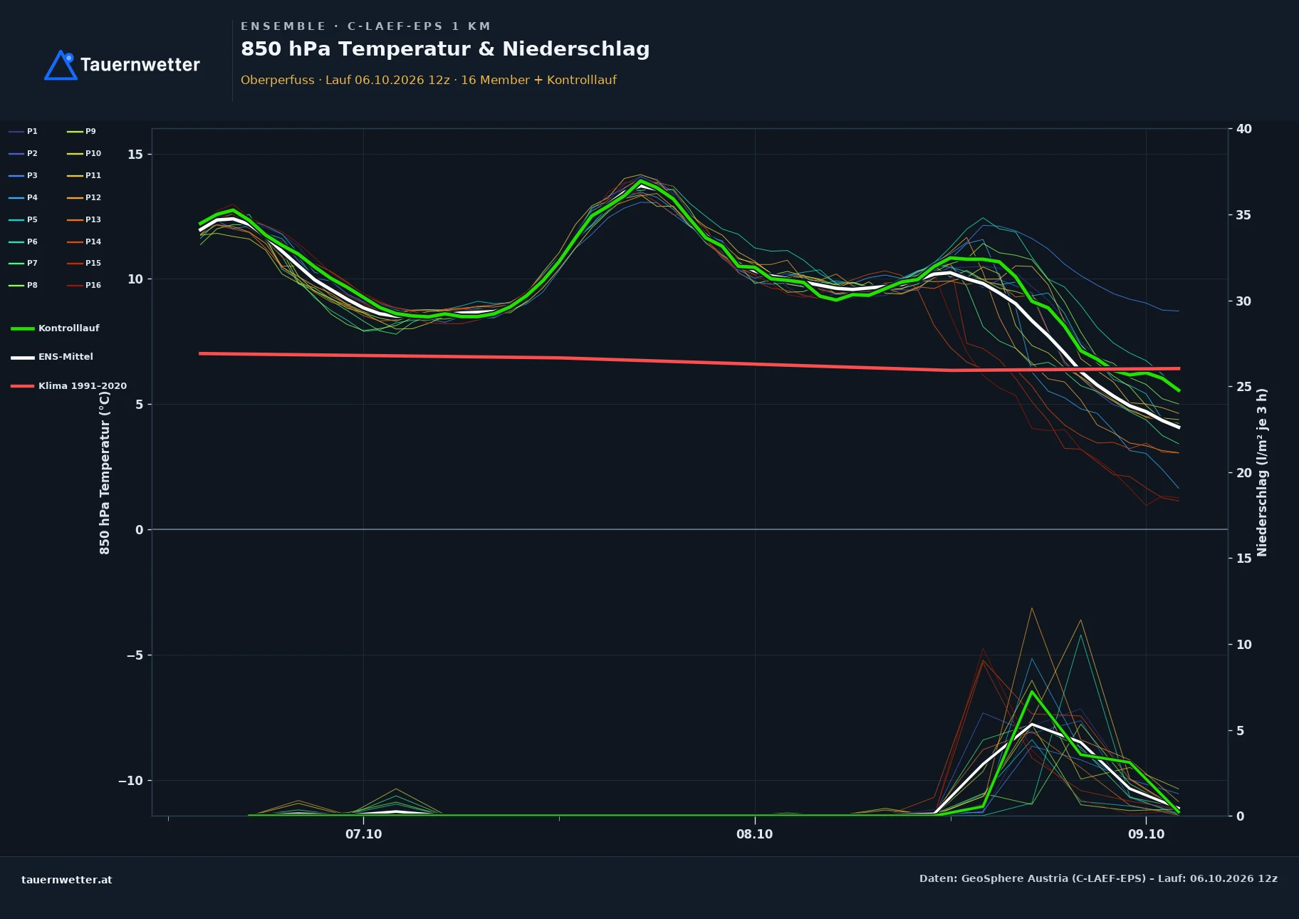 Ensemble-Diagramm Oberperfuss C-LAEF-EPS – 850 hPa Temperatur und Niederschlag, 60 Stunden