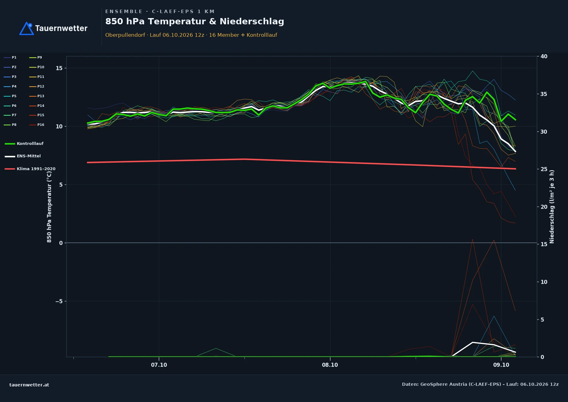 Ensemble-Diagramm Oberpullendorf C-LAEF-EPS – 850 hPa Temperatur und Niederschlag, 60 Stunden