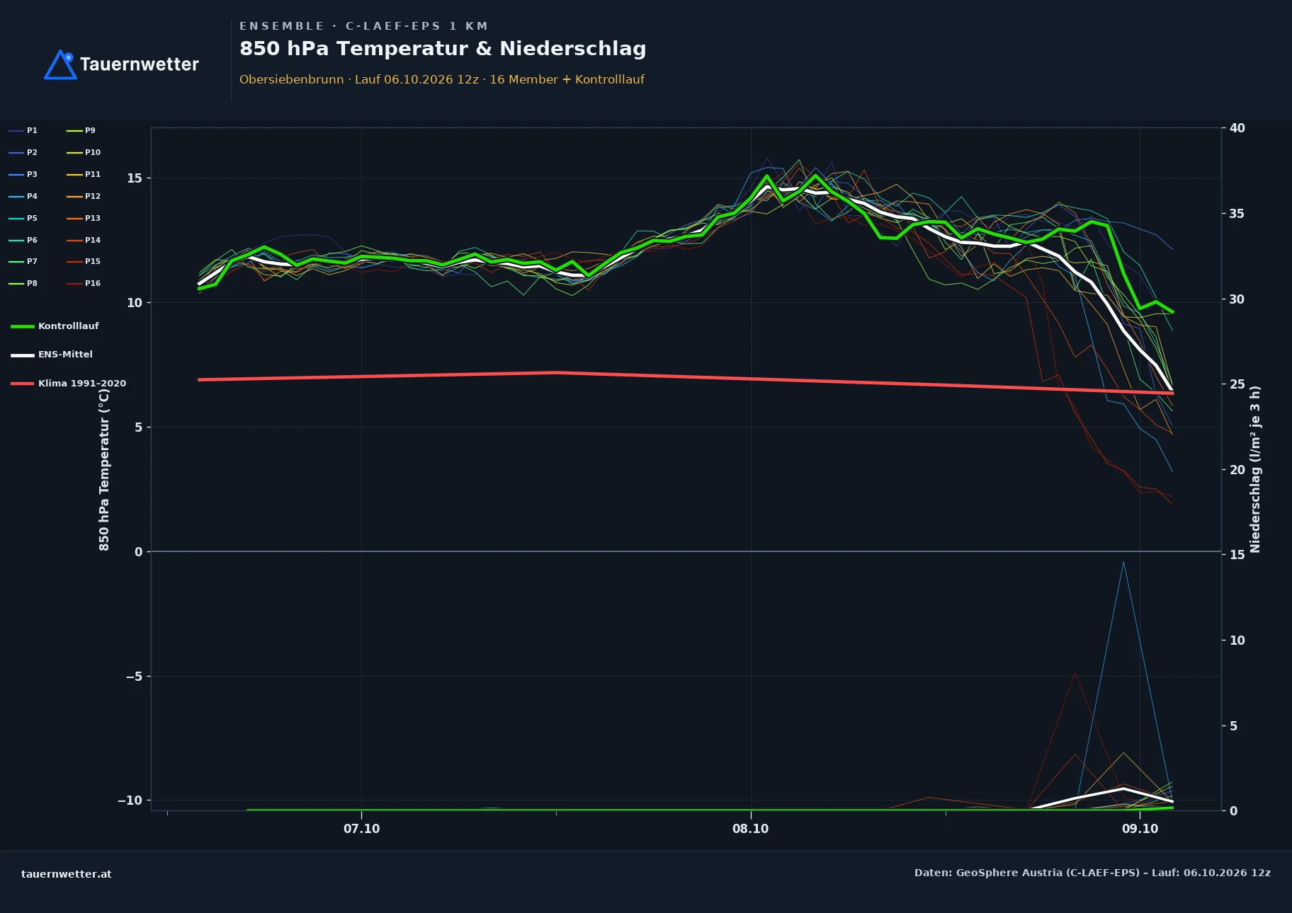 Ensemble-Diagramm Obersiebenbrunn C-LAEF-EPS – 850 hPa Temperatur und Niederschlag, 60 Stunden
