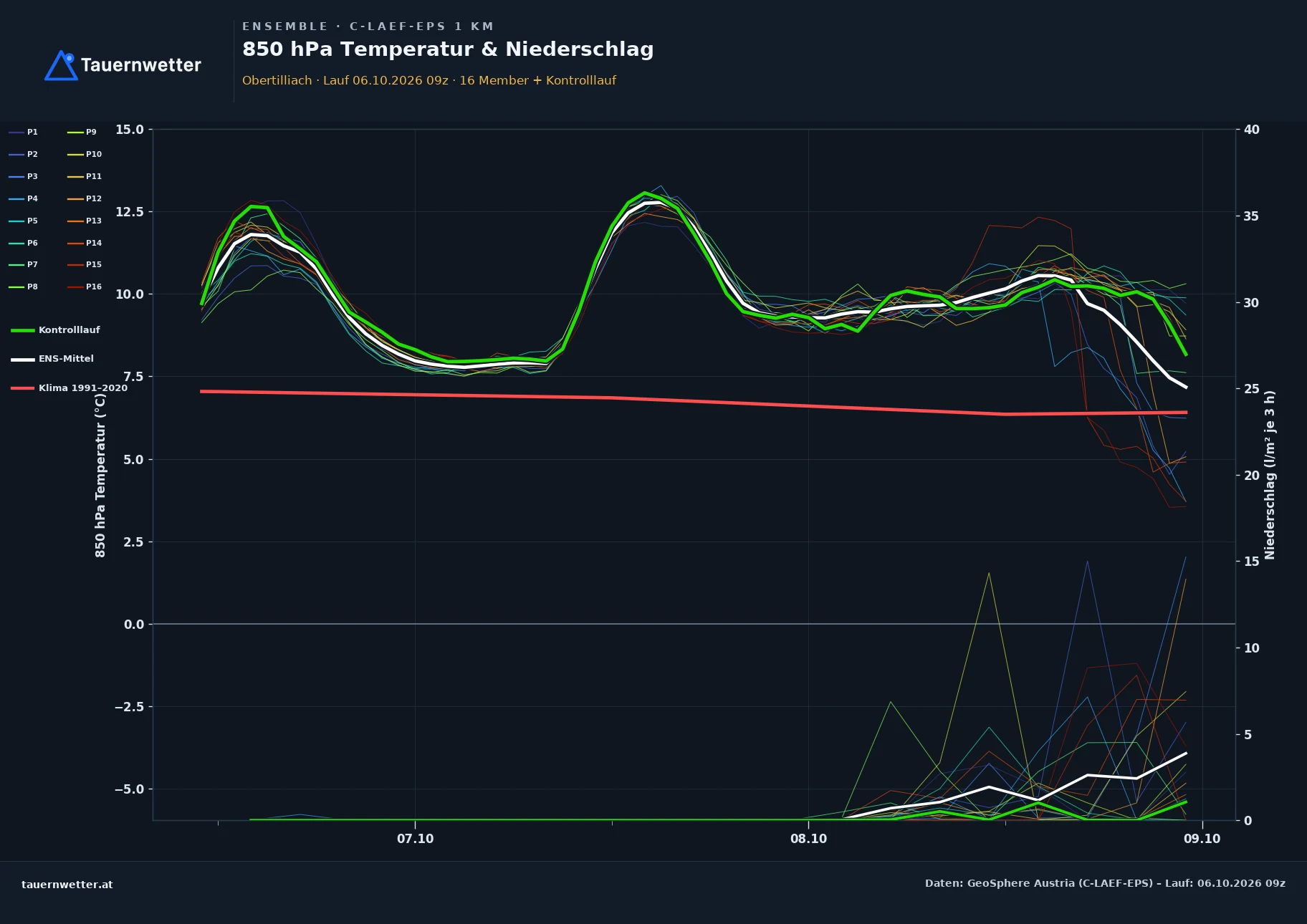 Ensemble-Diagramm Obertilliach C-LAEF-EPS – 850 hPa Temperatur und Niederschlag, 60 Stunden