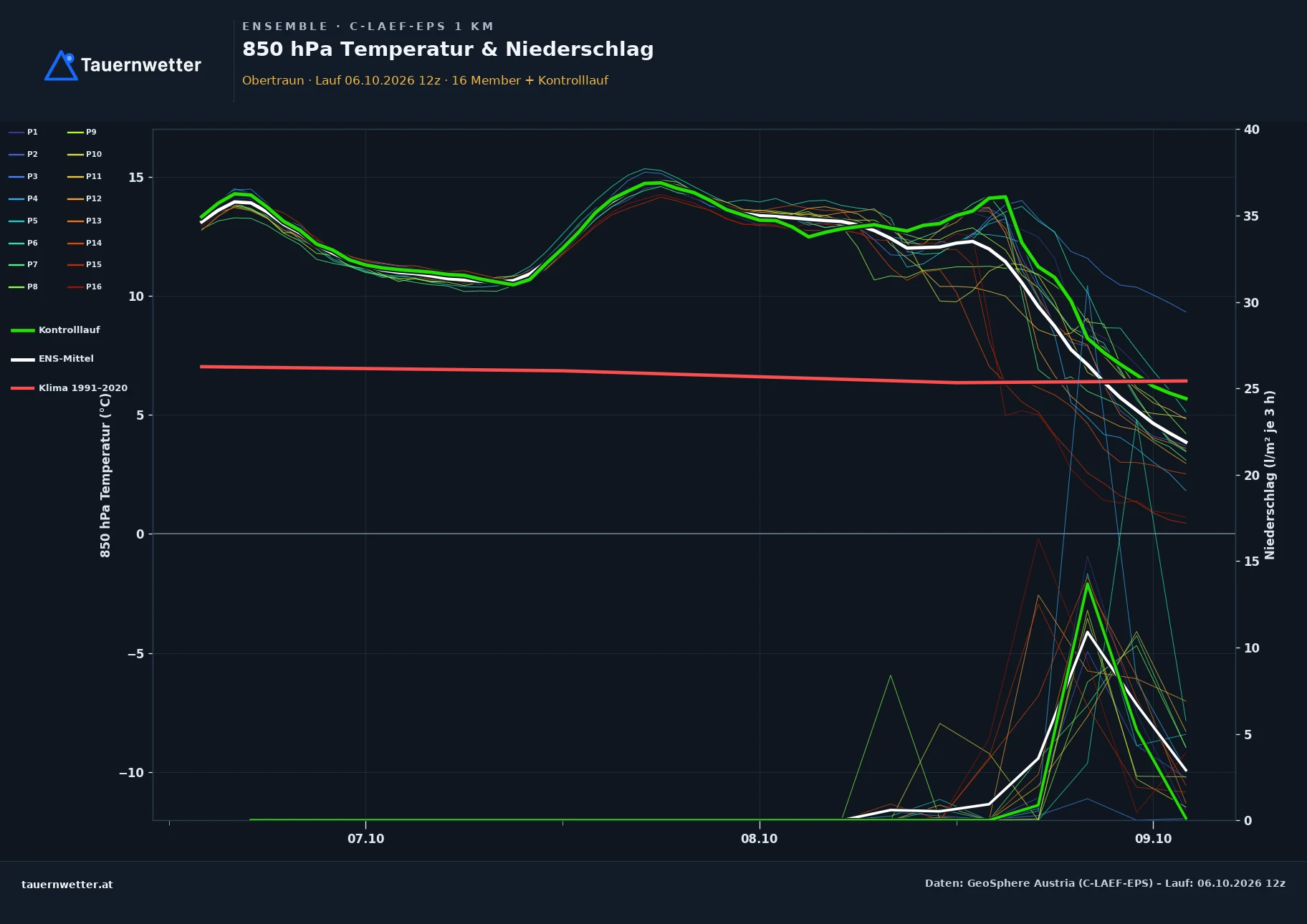 Ensemble-Diagramm Obertraun C-LAEF-EPS – 850 hPa Temperatur und Niederschlag, 60 Stunden