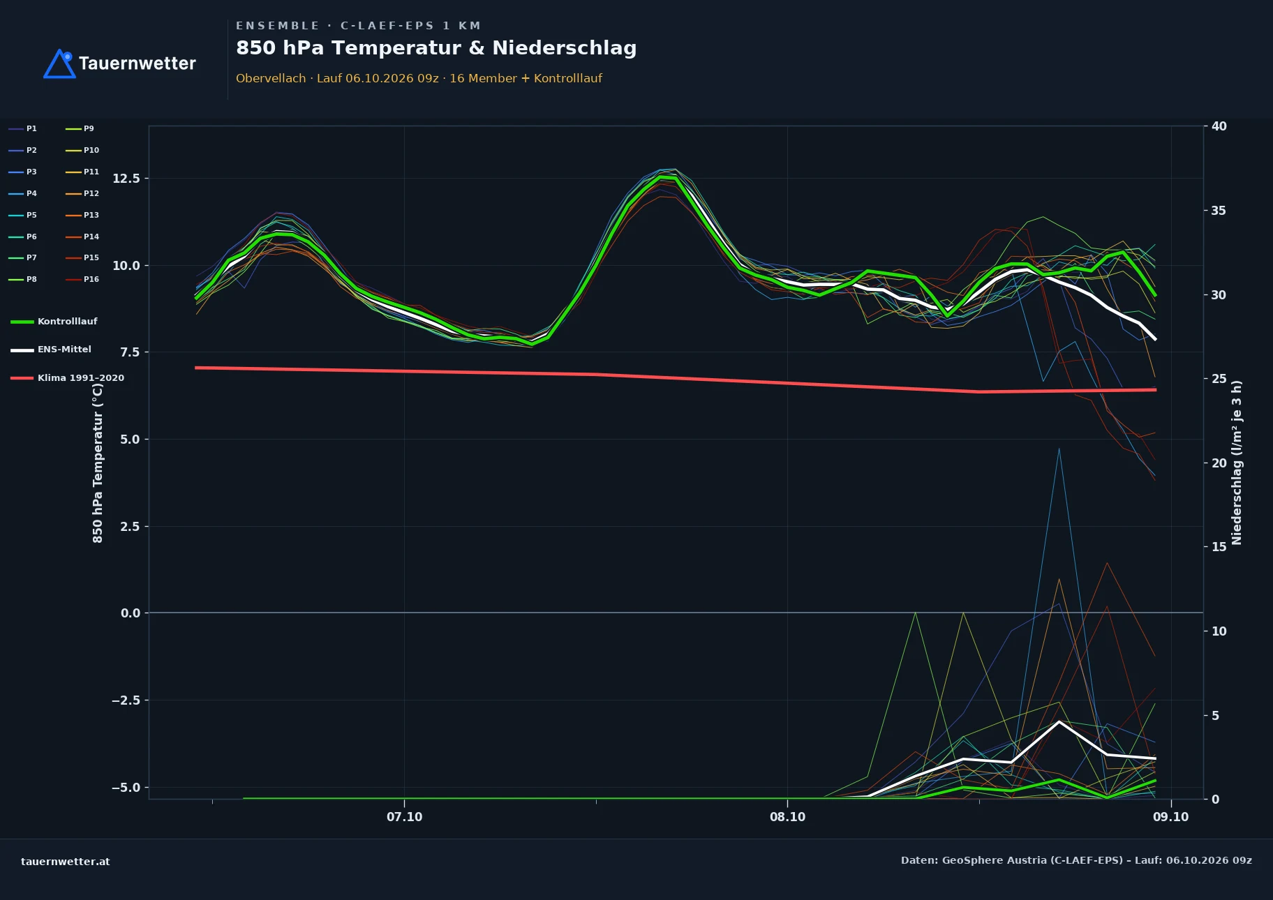 Ensemble-Diagramm Obervellach C-LAEF-EPS – 850 hPa Temperatur und Niederschlag, 60 Stunden