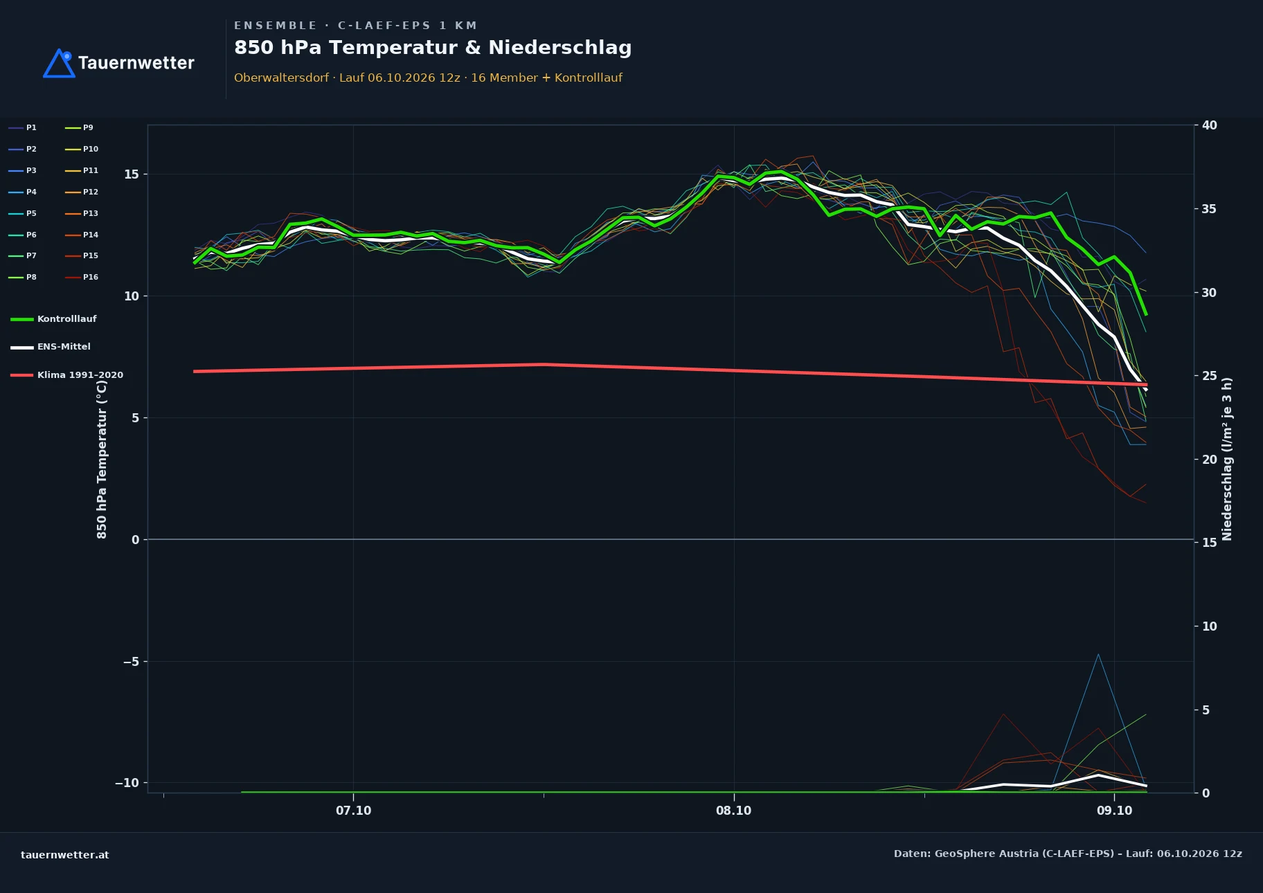 Ensemble-Diagramm Oberwaltersdorf C-LAEF-EPS – 850 hPa Temperatur und Niederschlag, 60 Stunden
