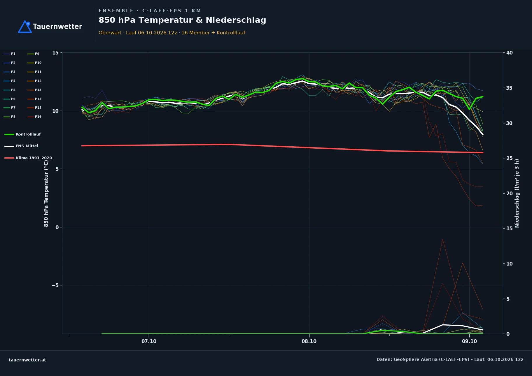 Ensemble-Diagramm Oberwart C-LAEF-EPS – 850 hPa Temperatur und Niederschlag, 60 Stunden