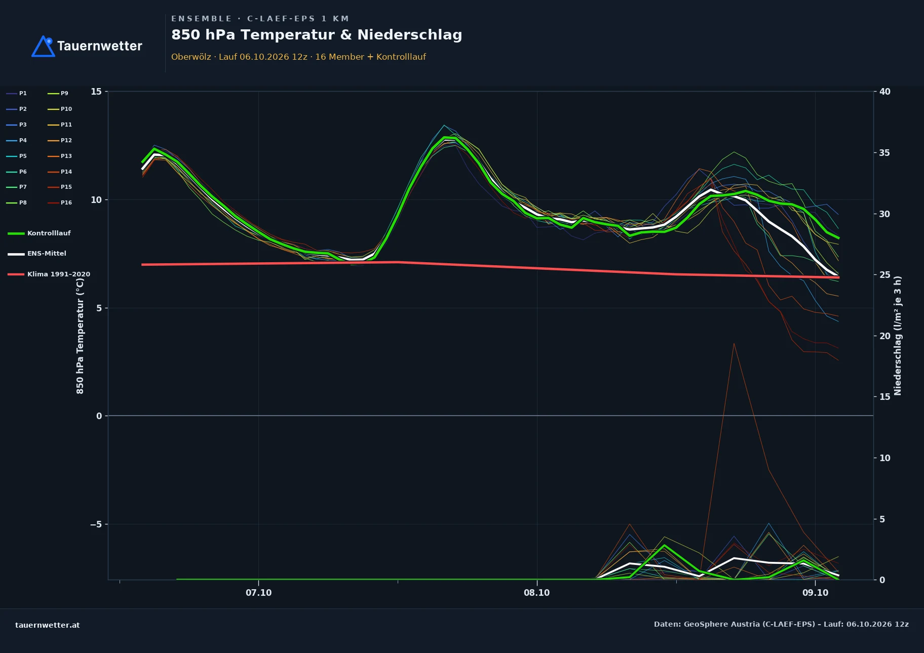 Ensemble-Diagramm Oberwölz C-LAEF-EPS – 850 hPa Temperatur und Niederschlag, 60 Stunden