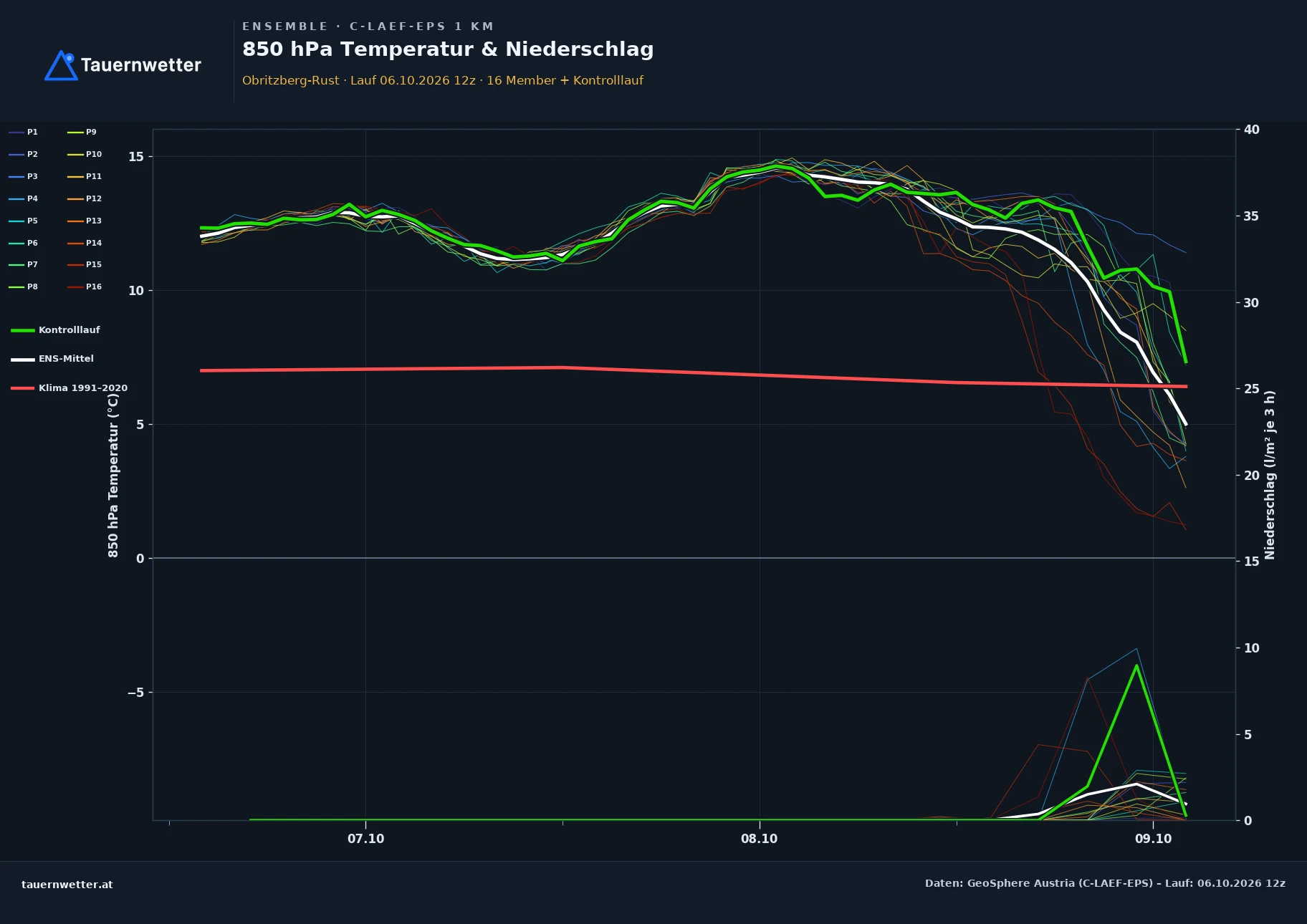 Ensemble-Diagramm Obritzberg-Rust C-LAEF-EPS – 850 hPa Temperatur und Niederschlag, 60 Stunden
