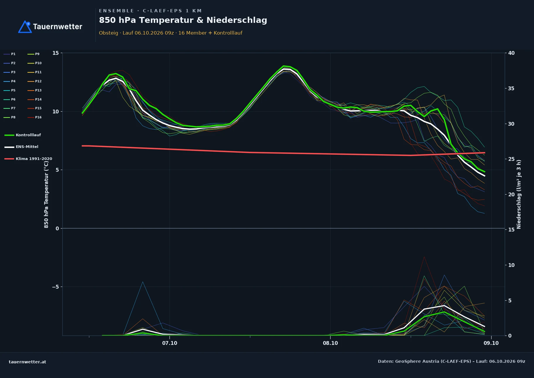 Ensemble-Diagramm Obsteig C-LAEF-EPS – 850 hPa Temperatur und Niederschlag, 60 Stunden