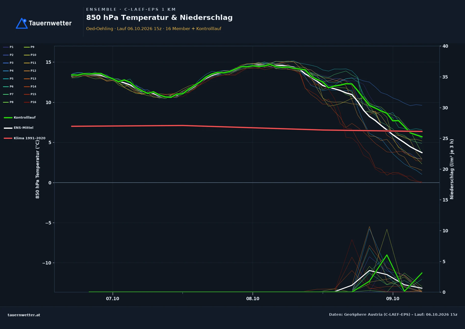 Ensemble-Diagramm Oed-Oehling C-LAEF-EPS – 850 hPa Temperatur und Niederschlag, 60 Stunden