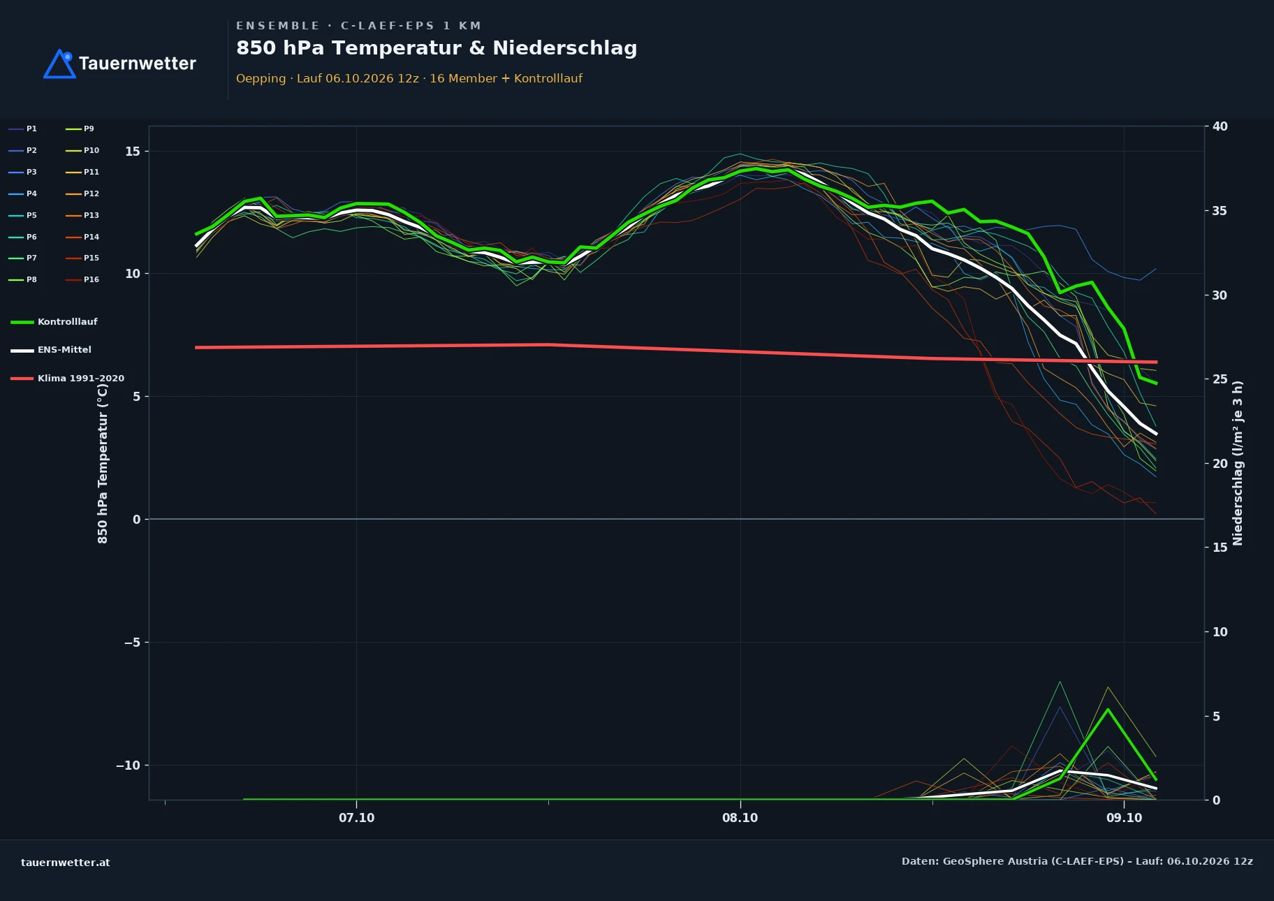 Ensemble-Diagramm Oepping C-LAEF-EPS – 850 hPa Temperatur und Niederschlag, 60 Stunden