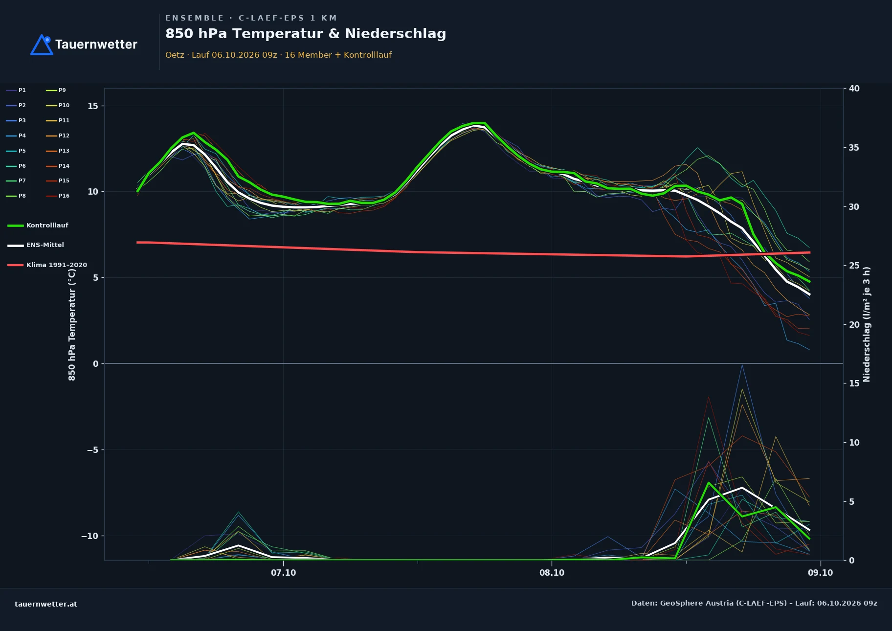 Ensemble-Diagramm Oetz C-LAEF-EPS – 850 hPa Temperatur und Niederschlag, 60 Stunden