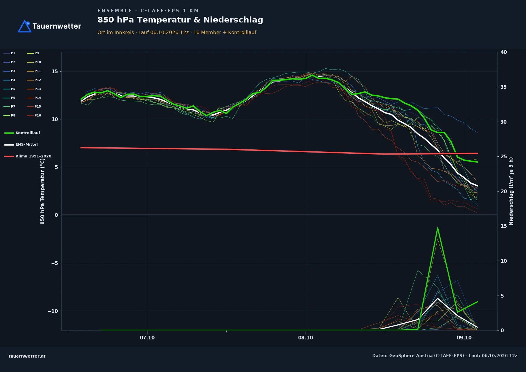 Ensemble-Diagramm Ort im Innkreis C-LAEF-EPS – 850 hPa Temperatur und Niederschlag, 60 Stunden