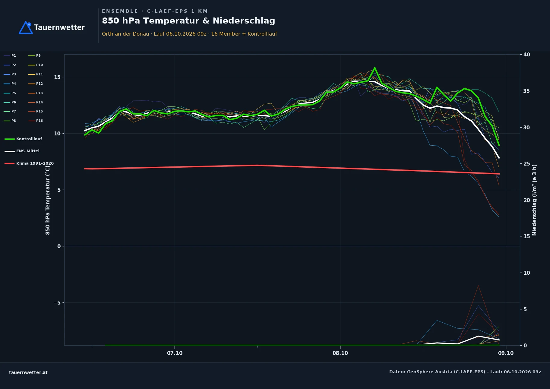 Ensemble-Diagramm Orth an der Donau C-LAEF-EPS – 850 hPa Temperatur und Niederschlag, 60 Stunden