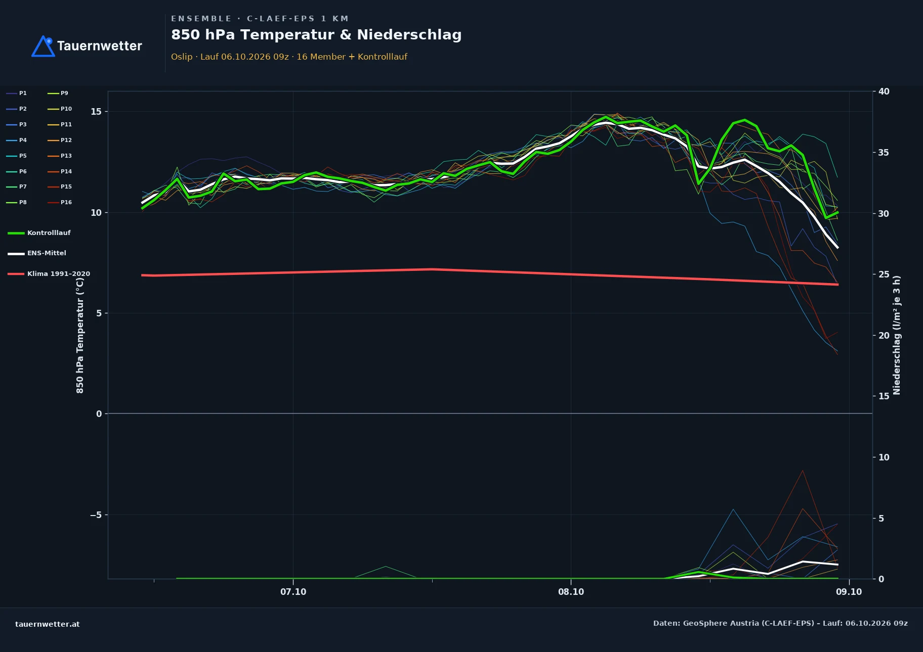 Ensemble-Diagramm Oslip C-LAEF-EPS – 850 hPa Temperatur und Niederschlag, 60 Stunden