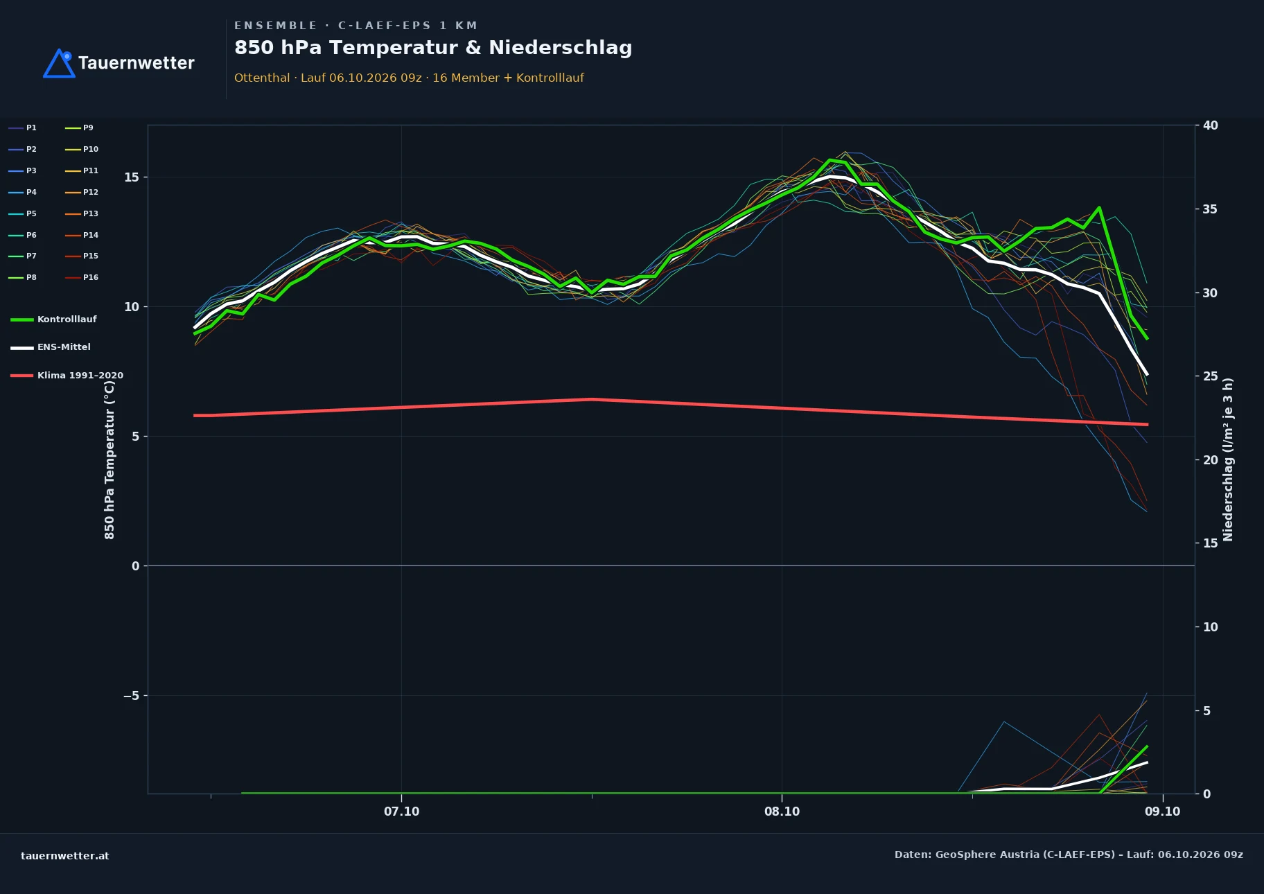 Ensemble-Diagramm Ottenthal C-LAEF-EPS – 850 hPa Temperatur und Niederschlag, 60 Stunden